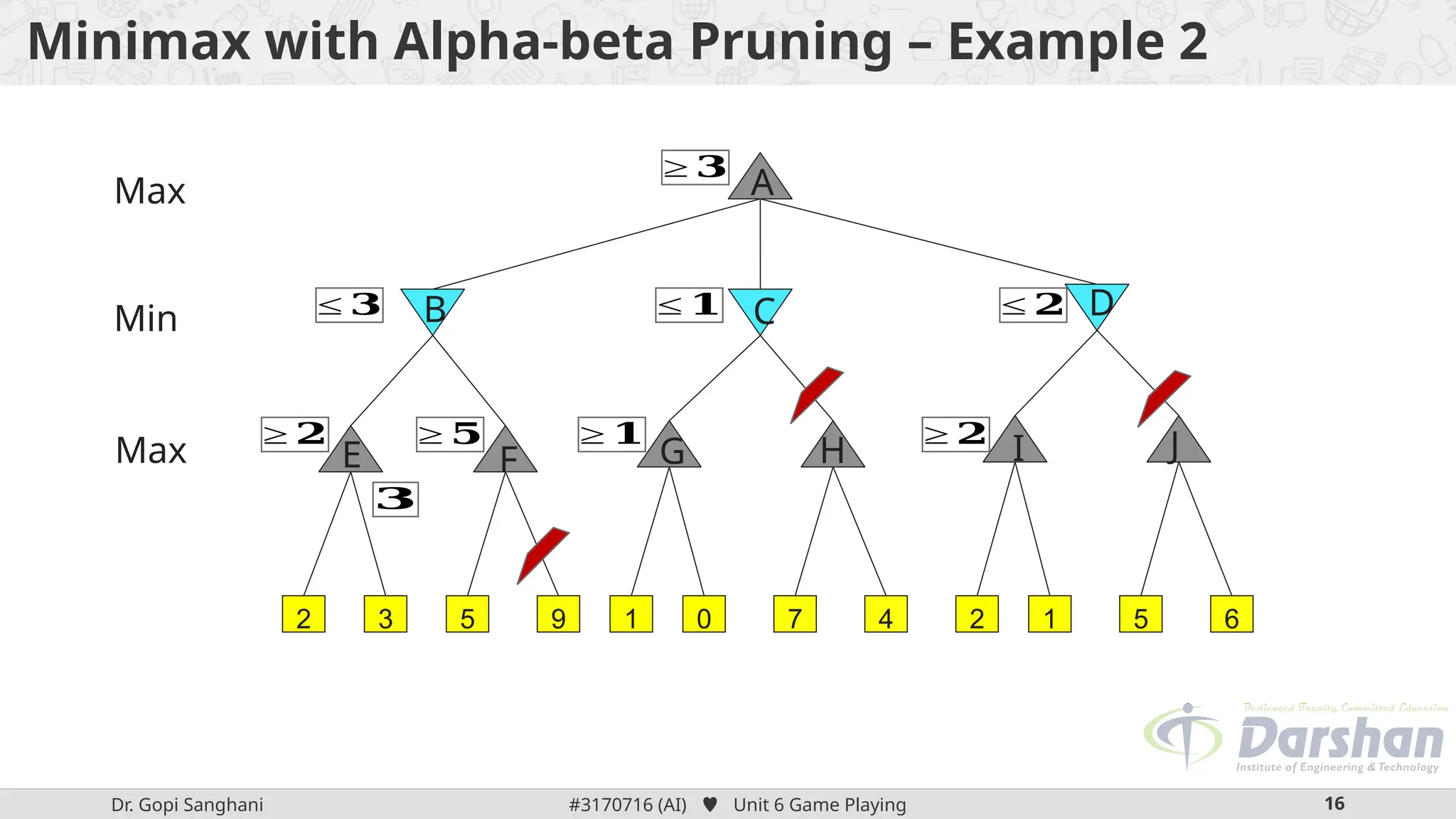 Dr. Gopi Sanghani #3170716 (AI)  Unit 6 Game Playing 16
Minimax with Alpha-beta Pruning – Example 2
2 3 5 9 1 0 7 4 2 1 5 6
Max
Min
Max
≤ 𝟑
≥ 𝟐
≥ 𝟑
≥ 𝟓 ≥ 𝟏
≤ 𝟏
≥ 𝟐
≤ 𝟐
𝟑
A
B C D
E F G H J
I
 