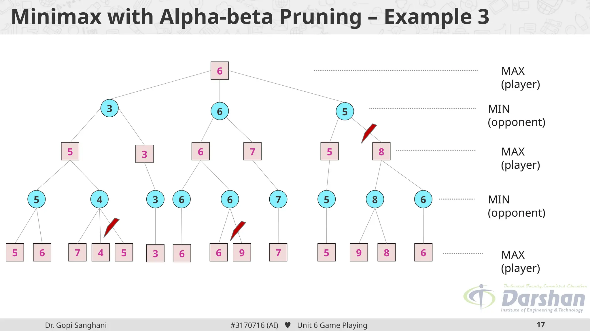 Dr. Gopi Sanghani #3170716 (AI)  Unit 6 Game Playing 17
Minimax with Alpha-beta Pruning – Example 3
6
3 6 5
5 3 6 7 5 8
MAX
(player)
MIN
(opponent)
5 4 3 6 6 7 5 8 6
MAX
(player)
MIN
(opponent)
3 7 5
7
6
5 4 5 9
6
6 6
8
9 MAX
(player)
 
