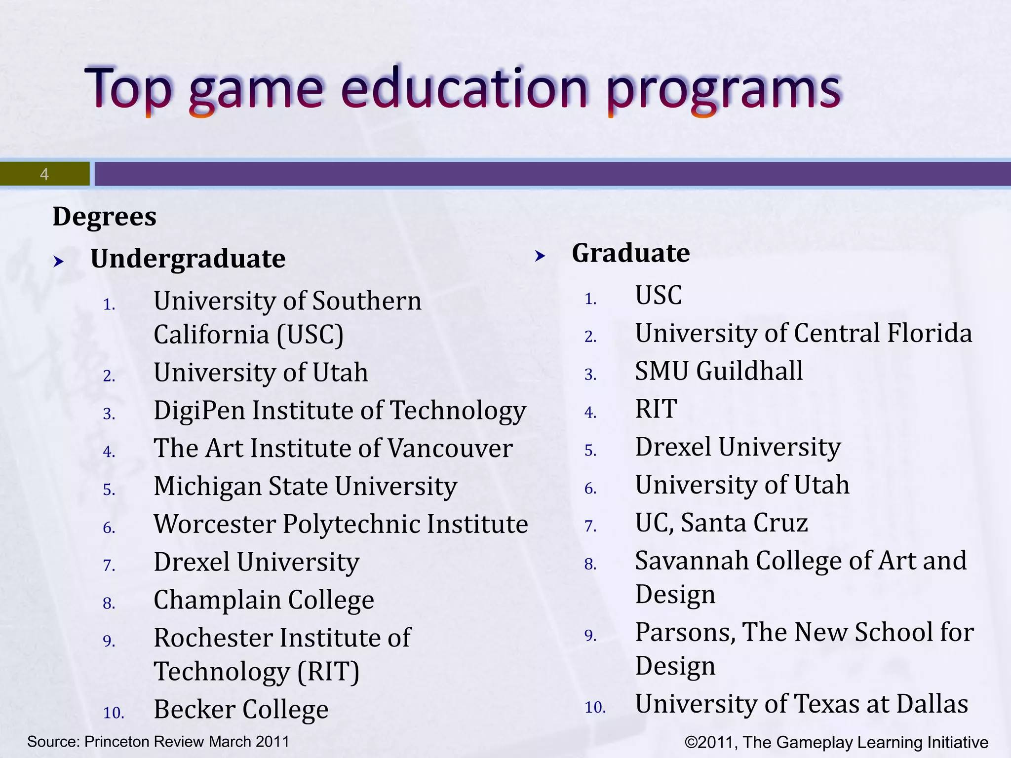 4

     Degrees
      Undergraduate                         Graduate

        1.  University of Southern             1.  USC
            California (USC)                   2.  University of Central Florida
        2.  University of Utah                 3.  SMU Guildhall
        3.  DigiPen Institute of Technology    4.  RIT
        4.  The Art Institute of Vancouver     5.  Drexel University
        5.  Michigan State University          6.  University of Utah
        6.  Worcester Polytechnic Institute    7.  UC, Santa Cruz
        7.  Drexel University                  8.  Savannah College of Art and
        8.  Champlain College                      Design
        9.  Rochester Institute of             9.  Parsons, The New School for
            Technology (RIT)                       Design
        10. Becker College                     10. University of Texas at Dallas
Source: Princeton Review March 2011                     ©2011, The Gameplay Learning Initiative
 