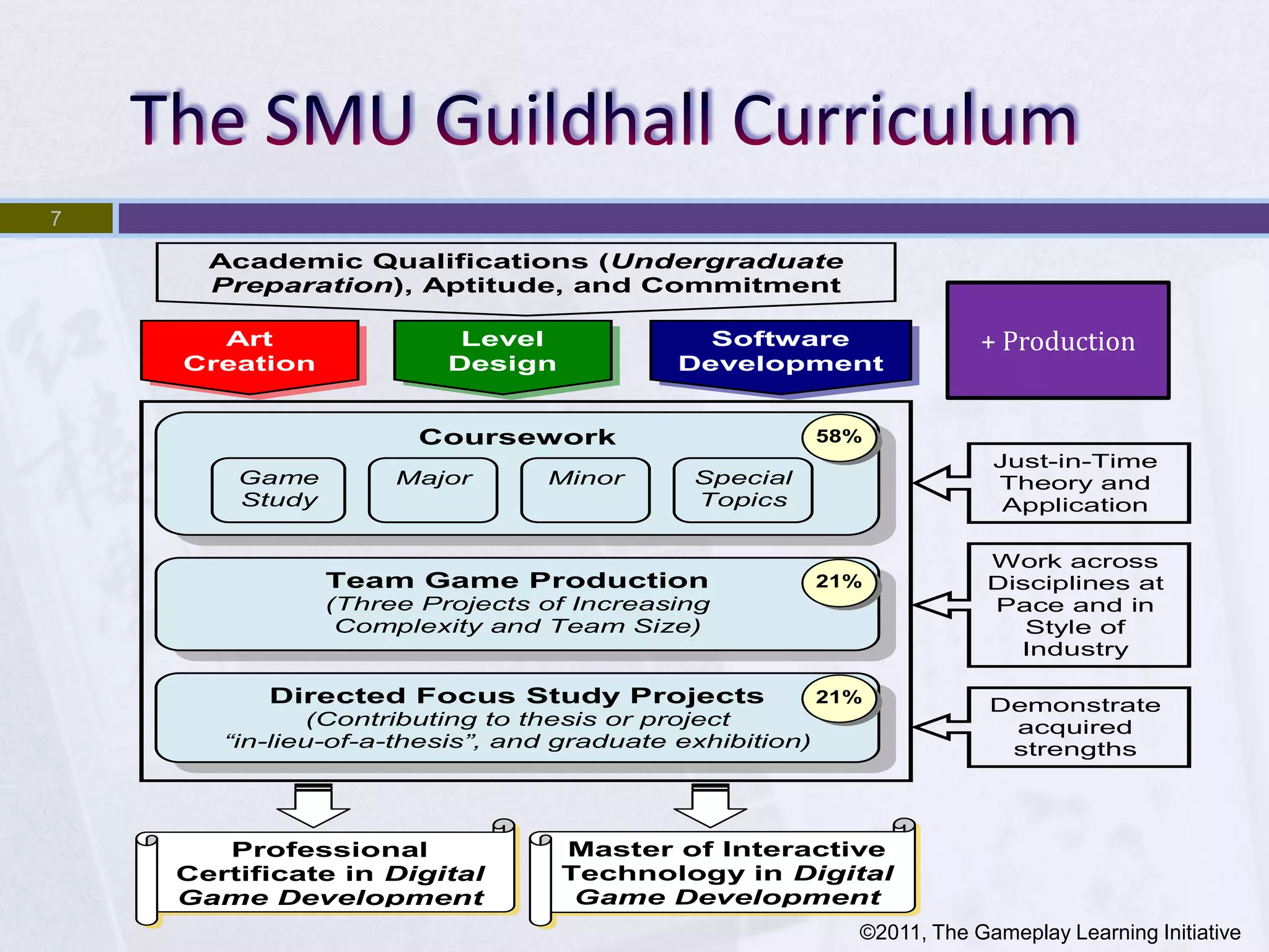 7

      Academic Qualifications (Undergraduate
      Preparation), Aptitude, and Commitment

      Art                 Level              Software                  + Production
    Creation             Design            Development


                       Coursework                        58%
                                                                        Just-in-Time
        Game         Major      Minor       Special                     Theory and
        Study                               Topics                       Application

                                                                        Work across
                Team Game Production                     21%            Disciplines at
                (Three Projects of Increasing                           Pace and in
                 Complexity and Team Size)                                 Style of
                                                                          Industry

          Directed Focus Study Projects                  21%            Demonstrate
              (Contributing to thesis or project                         acquired
       “in-lieu-of-a-thesis”, and graduate exhibition)                   strengths




       Professional               Master of Interactive
    Certificate in Digital        Technology in Digital
    Game Development               Game Development
                                                           ©2011, The Gameplay Learning Initiative
 