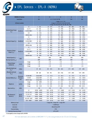 EPL Series - EPL-X (NEMA) 
NEMA-X Series 17 23 34 42 56 
Stock Ratios N/A 3, 5, 7, 10, 25, 50, 100 N/A N/A 
All Ratios Available 
1-stage: 3, 4, 5, 7, 10 
2-stage: 12, 16, 20, 25, 35, 40, 50, 70, 100 
3-stage: 120, 160, 200, 250, 350, 490, 700, 1000 
Nominal Output Torque 
(T2n) 
Nm (lb-in) 
3:1 5 (44) 20 (177) 40 (354) 100 (885) 100 (885) 
4, 5, 7:1 6.5 (58) 26 (230) 54 (478) 120 (1062) 120 (1062) 
10, 100, 1000:1 5 (44) 16 (142) 40 (354) 105 (929) 105 (929) 
12:1 14 (124) 36 (319) 80 (708) 170 (1505) 170 (1505) 
all other ratios 16 (142) 42 (372) 100 (885) 210 (1859) 210 (1859) 
Max Accel. Torque (T2B) Nm (lb-in) 
3:1 10 (89) 36 (319) 70 (620) 180 (1593) 180 (1593) 
4, 5, 7:1 13 (115) 44 (389) 100 (885) 200 (1770) 200 (1770) 
10, 100, 1000:1 10 (89) 24 (212) 75 (664) 180 (1593) 180 (1593) 
12:1 17.5 (155) 45 (398) 100 (885) 215 (1903) 215 (1903) 
all other ratios 20 (177) 52 (460) 125 (1106) 255 (2257) 255 (2257) 
Emergency Output 
Torque (T2not) 
Nm (lb-in) 
3:1 20 (177) 72 (637) 160 (1416) 200 (1770) 200 (1770) 
4, 5, 7:1 26 (230) 84 (743) 216 (1912) 480 (4248) 480 (4248) 
10, 100, 1000:1 20 (177) 62 (549) 160 (1416) 410 (3629) 410 (3629) 
12:1 28 (248) 72 (637) 160 (1416) 400 (3540) 400 (3540) 
all other ratios 32 (283) 84 (743) 216 (1912) 480 (4248) 480 (4248) 
Nominal Speed (n1n) 
RPM 
- 3500 3500 3000 2500 2500 
Max Input Speed (n1max) 6000 6000 6000 5000 5000 
Standard Output 
Backlash (j) 
arcmin 
1-stage < 20 < 10 < 10 < 8 < 8 
2-stage < 24 < 14 < 14 < 12 < 12 
3-stage < 30 < 18 < 18 < 16 < 16 
Allowable Radial Load 
(Frad) 1) N (lbs) - 375 (84) 450 (101) 900 (203) 2175 (489) 2175 (489) 
Allowable Axial Load 
(Faxial) 
N (lbs) - 300 (68) 420 (95) 650 (146) 1375 (309) 1375 (309) 
Torsional Stiff ness (Ct21) 
Nm/arcmin 
(lb-in/arc-min) 
10,100,1000 Contact GAM 1.3 (11.5) 3.4 (30.1) 8.3 (73.5) 8.3 (73.5) 
7,70,700 Contact GAM 1.7 (15) 4.8 (42.5) 13.6 (120.4) 13.6 (120.4) 
all other ratios Contact GAM 2.4 (21.2) 7.1 (62.8) 17.2 (152.2) 17.2 (152.2) 
Weight (m) kg (lbs) 
1-stage 0.4 (0.88) 1.0 (2.2) 2.3 (5.1) 5.8 (12.8) 5.8 (12.8) 
2-stage 0.5 (1.1) 1.3 (2.9) 3.1 (6.8) 7.9 (17.4) 7.9 (17.4) 
3-stage 0.6 (1.32) 1.6 (3.5) 3.9 (8.6) 10.0 (22.1) 10.0 (22.1) 
Noise Level (LPA) dB(A) - < 60 < 66 < 68 < 70 < 70 
Mass Moment of 
Inertia (J1) 
kg cm2 
(lb-in2) 
3:1 0.0144 (0.005) 0.45 (0.154) 1.37 (0.468) 6.54 (2.235) 6.54 (2.235) 
4:1, 12:1, 16:1 0.0096 (0.003) 0.38 (0.130) 1.14 (0.390) 4.8 (1.640) 4.8 (1.640) 
5:1, 20:1, 25:1 0.0096 (0.003) 0.36 (0.123) 1.05 (0.359) 4.05 (1.384) 4.05 (1.384) 
7:1, 35:1 0.0152 (0.005) 0.35 (0.120) 0.97 (0.331) 3.4 (1.162) 3.4 (1.162) 
10:1, 40:1 - 100:1 0.0078 (0.003) 0.34 (0.116) 0.93 (0.318) 3.1 (1.059) 3.1 (1.059) 
120:1 - 1000:1 0.0078 (0.003) 0.34 (0.116) 0.93 (0.318) 3.12 (1.066) 3.12 (1.066) 
Effi ciency at Load 1-stage: 94% 2-stage: 92% 3-stage: 90% 
Service Life > 30,000 hours 
Lubrication Mineral Grease EP0 
Protection Rating IP 64 
Operating Temperature Range -20°C to 90°C 
1) Load applied at center of output shaft @100 RPM 
27 For more information, call us toll-free at 888-GAM-7117 | Visit www.gamweb.com for 2-D and 3-D Drawings 
 