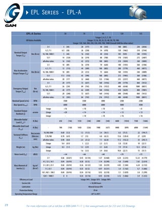 EPL Series - EPL-A 
EPL-A Series 50 70 90 120 155 
All Ratios Available 
1stage: 3, 4, 5, 7, 10 
2stage: 12,16, 20, 25, 35, 40, 50, 70, 100 
3stage: 120, 160, 200, 250, 350, 490, 700, 1000 (Consult GAM for other ratios) 
Nominal Output 
Torque (T2n) 
Nm (lb-in) 
3:1 5 (44) 20 (177) 40 (354) 100 (885) 230 (2036) 
4, 5, 7:1 6.5 (58) 26 (230) 54 (478) 120 (1062) 310 (2744) 
10, 100, 1000:1 5 (44) 16 (142) 40 (354) 105 (929) 180 (1593) 
12:1 14 (124) 36 (319) 80 (708) 170 (1505) 272 (2407) 
all other ratios 16 (142) 42 (372) 100 (885) 210 (1859) 340 (3009) 
Max Acceleration 
Output Torque (T2B) 
Nm (lb-in) 
3:1 10 (89) 36 (319) 70 (620) 180 (1593) 360 (3186) 
4, 5, 7:1 13 (115) 44 (389) 100 (885) 200 (1770) 460 (4071) 
10, 100, 1000:1 10 (89) 24 (212) 75 (664) 180 (1593) 340 (3009) 
12:1 17.5 (155) 45 (398) 100 (885) 215 (1903) 360 (3186) 
all other ratios 20 (177 52 (460) 125 (1106) 255 (2257) 460 (4071) 
Emergency Output 
Torque (T2not) 
Nm 
(lb-in) 
3:1 20 (177) 72 (637) 160 (1416) 200 (1770) 860 (7612) 
4, 5, 7:1 26 (230 84 (743) 216 (1912) 480 (4248) 1000 (8851) 
10, 100, 1000:1 20 (177) 62 (549) 160 (1416) 410 (3629) 800 (7081) 
12:1 28 (248) 72 (637) 160 (1416) 400 (3540) 860 (7612) 
all other ratios 32 (283) 84 (743) 216 (1912) 480 (4248) 1000 (8851) 
Nominal Speed (n1n) RPM - 3500 3500 3000 2500 2500 
Max Speed (n1max) RPM - 6000 6000 6000 5000 4500 
Standard Output 
Backlash (j) 
arcmin 
1stage <16 < 10 < 10 < 8 < 8 
2stage <20 < 14 < 14 < 12 < 12 
3stage - < 18 < 18 < 16 < 16 
Allowable Radial 
Load (Frad) 1 
N (lbs) - 650 (146) 1550 (348) 2400 (540) 4600 (1034) 7500 (1686) 
Allowable Axial Load 
(Faxial) 
N (lbs) - 700 (158) 1450 (326) 1900 (427) 4000 (899) 6000 (1349) 
Torsional Stiffness 
(Ct21) 
Nm/arcmin 
(lbin/arc-min) 
10,100,1000 0.60 (5.3) 1.3 (11.5) 3.4 (30.1) 8.3 (73.5) 22 (194.7) 
7,70,700 0.78 (6.9) 1.7 (15) 4.8 (42.5) 13.6 (120.4) 27 (239) 
all other ratios 0.90 (8.0) 2.4 (21.2) 7.1 (62.8) 17.2 (152.2) 33 (292.1) 
Weight (m) kg (lbs) 
1stage 0.4 (0.9) 1 (2.2) 2.3 (5.1) 5.8 (12.8) 10 (22.1) 
2stage 0.5 (1.1) 1.3 (2.9) 3.1 (6.8) 7.9 (17.4) 12.5 (27.6) 
3stage - 1.6 (3.5) 3.9 (8.6) 10.0 (22.1) 15 (33.1) 
Noise Level (LPA) dB(A) - < 64 <66 <68 <70 <72 
Mass Moment of 
Inertia (J1) 
kg cm2 
(lb-in2) 
3:1 0.06 (0.021) 0.45 (0.154) 1.37 (0.468) 6.54 (2.235) 12.23 (4.179) 
4:1, 12:1, 16:1 0.04 (0.014) 0.38 (0.13) 1.14 (0.390) 4.8 (1.640) 7.65 (2.614) 
5:1, 20:1, 25:1 0.04 (0.014) 0.36 (0.123) 1.05 (0.359) 4.05 (1.384) 6.24 (2.132) 
7:1, 35:1 0.04 (0.014) 0.35 (0.12) 0.97 (0.331) 3.4 (1.162) 4.7 (1.606) 
10:1, 40:1 - 100:1 0.04 (0.014) 0.34 (0.116) 0.93 (0.318) 3.1 (1.059) 3.8 (1.299) 
120:1 - 1000:1 0 0 0.34 (0.116) 0.93 (0.318) 3.12 (1.066) 3.9 (1.333) 
Efficiency at Load 1stage: 94% 2stage: 92% 3stage: 90% 
Service Life > 30,000 hours 
Lubrication Mineral Grease EP0 
Protection Rating IP 64 
Operating Temperature Range -20°C to 90°C 
29 For more information, call us toll-free at 888-GAM-7117 | Visit www.gamweb.com for 2-D and 3-D Drawings 
 