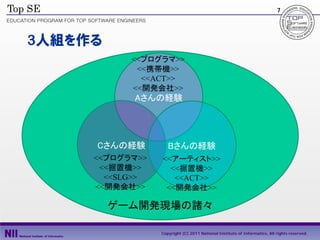 7




3人組を作る
           <<プログラマ>>
            <<携帯機>>
             <<ACT>>
           <<開発会社>>
           Aさんの経験




     Cさんの経験         Bさんの経験
     <<プログラマ>>   <<アーティスト>>
      <<据置機>>      <<据置機>>
       <<SLG>>      <<ACT>>
     <<開発会社>>     <<開発会社>>

         ゲーム開発現場の諸々

                 Copyright (C) 2011 National Institute of Informatics, All rights reserved.
 