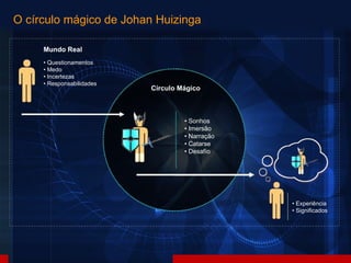 O círculo mágico de Johan Huizinga Mundo Real •  Questionamentos  • Medo  • Incertezas • Responsabilidades   •  Sonhos •  Imersão •  Narração •  Catarse •  Desafío Círculo Mágico •  Experiência •  Significados 