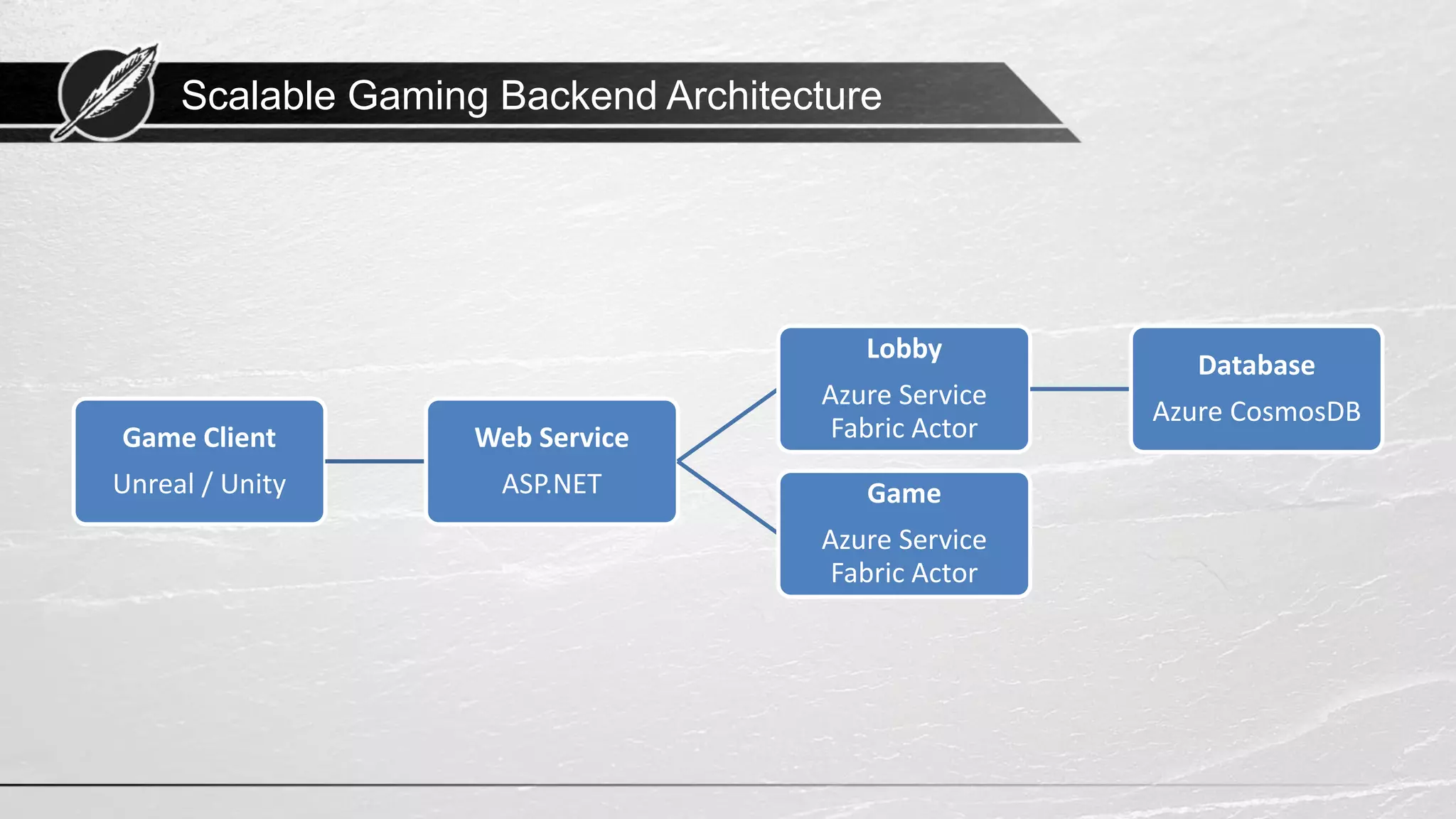 Scalable Gaming Backend Architecture Game Client Unreal / Unity Web Service ASP.NET Lobby Azure Service Fabric Actor Database Azure CosmosDB Game Azure Service Fabric Actor 