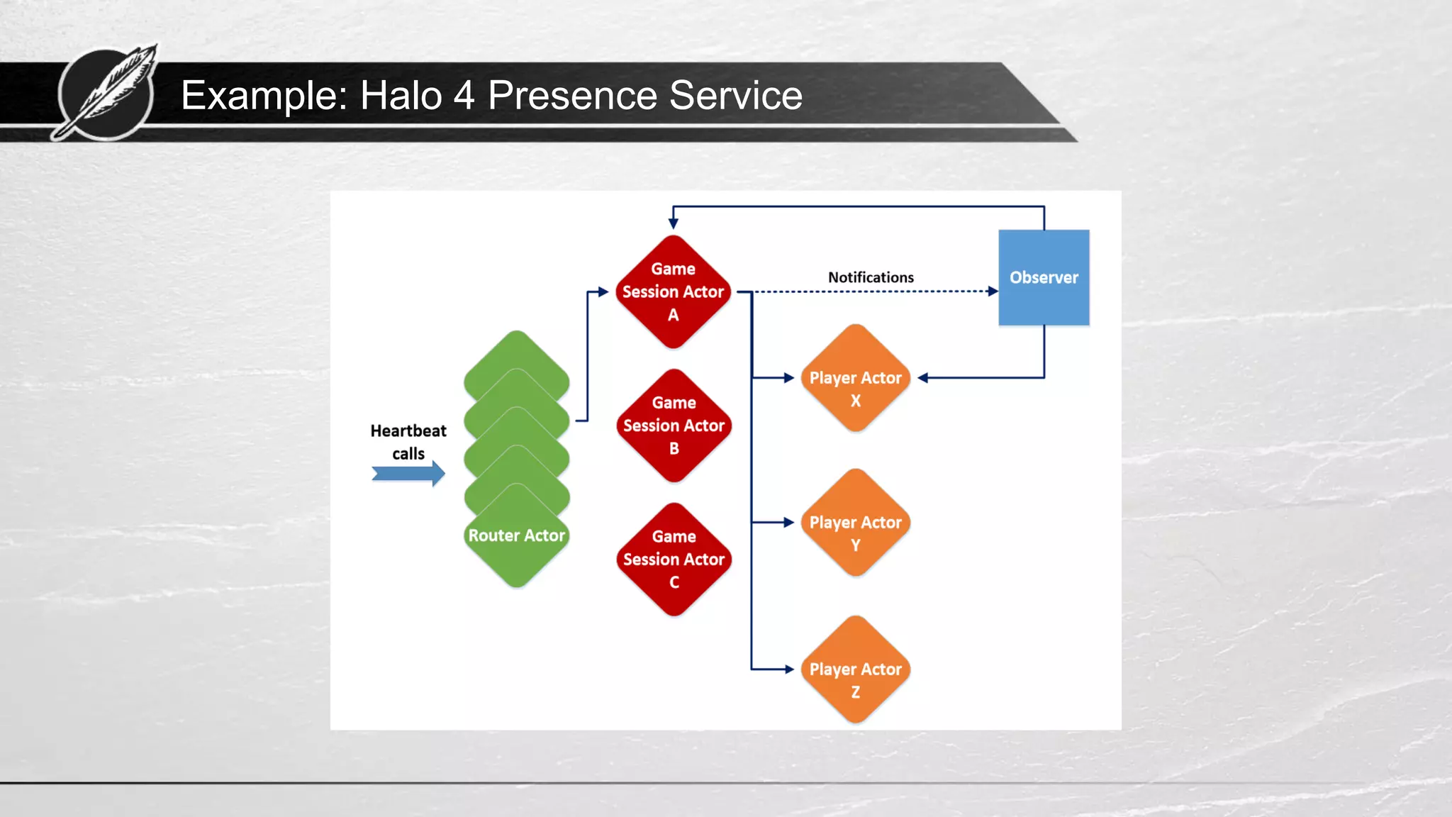 Example: Halo 4 Presence Service 