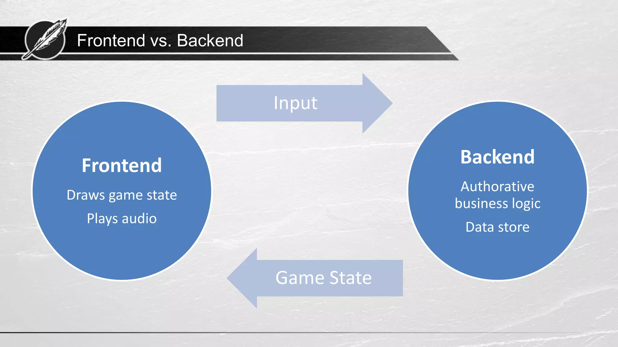 Frontend vs. Backend Frontend Draws game state Plays audio Input Backend Authorative business logic Data store Game State 