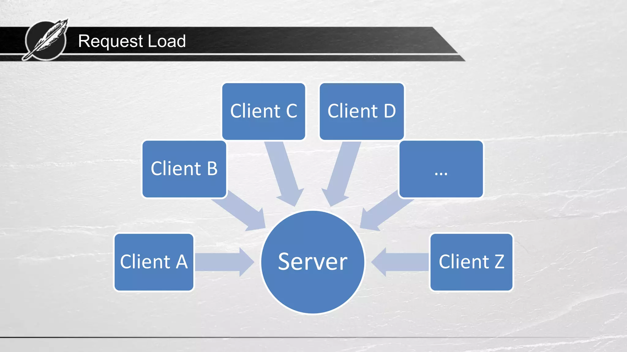 Request Load ServerClient A Client B Client C Client D … Client Z 
