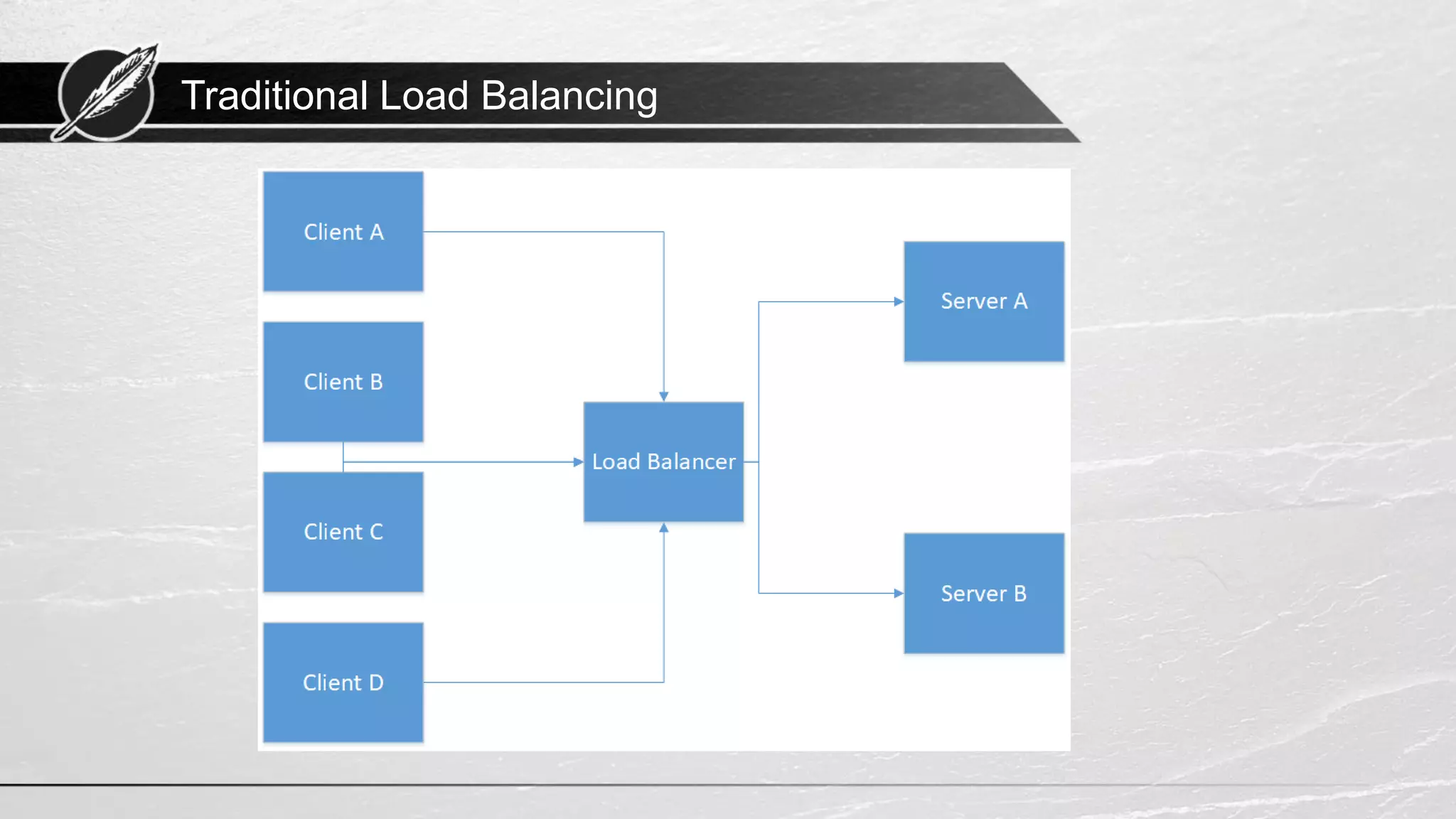 Traditional Load Balancing 