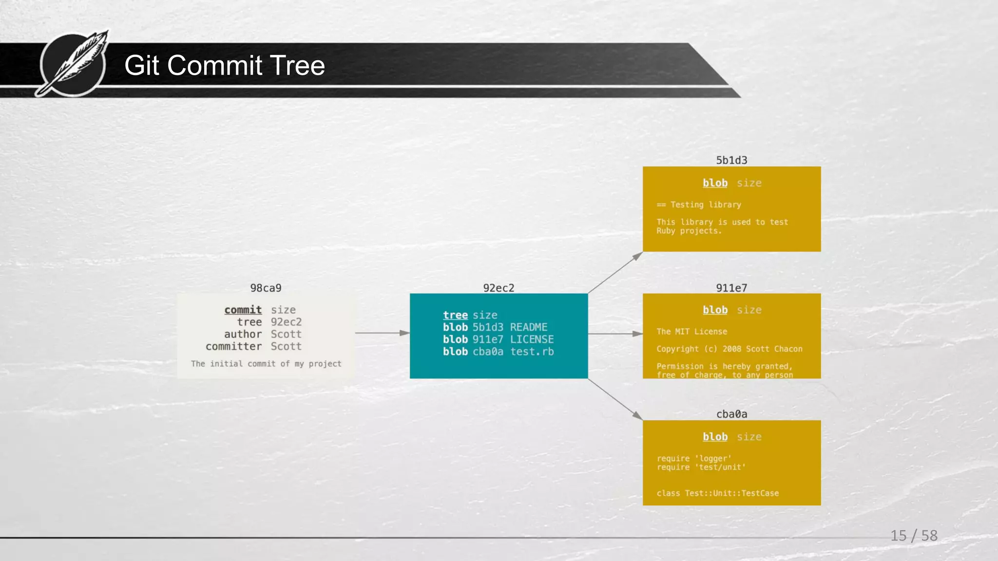 Git Commit Tree
15 / 58