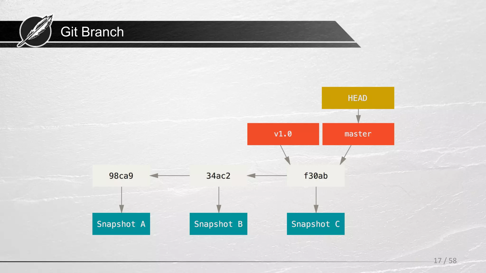 Git Branch
17 / 58