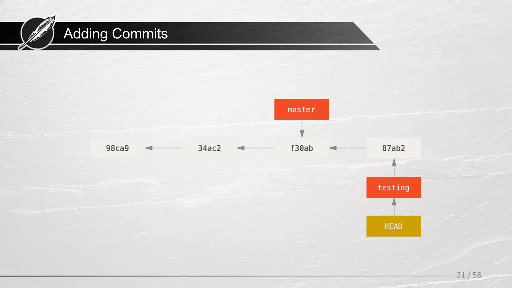 Adding Commits
21 / 58