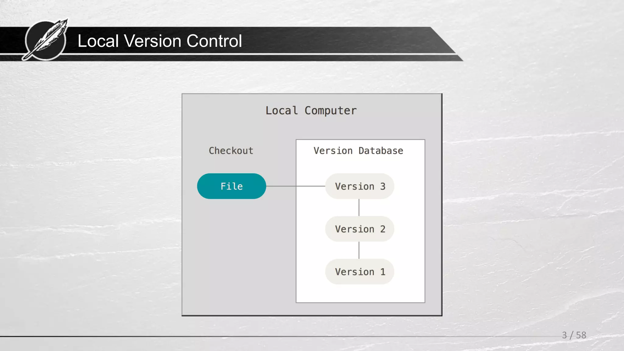 Local Version Control
3 / 58