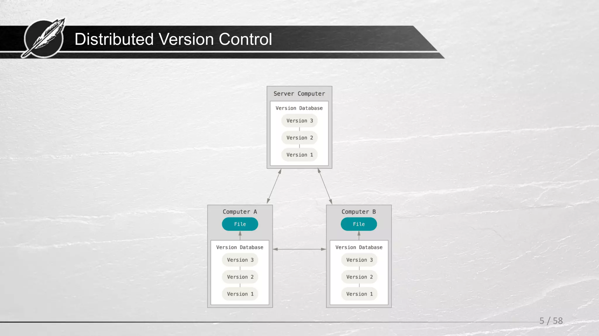 Distributed Version Control
5 / 58