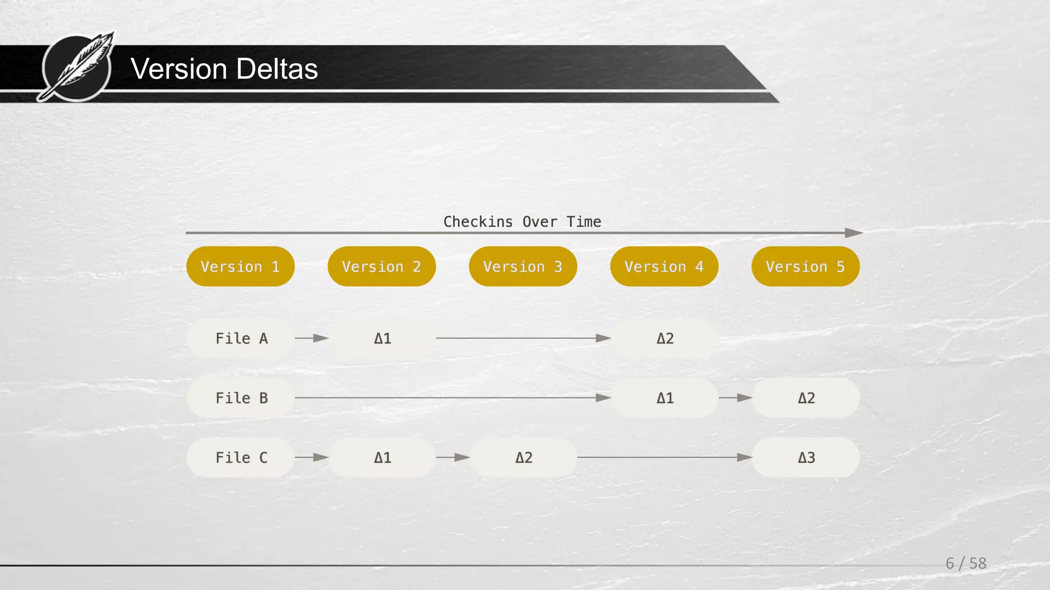 Version Deltas
6 / 58