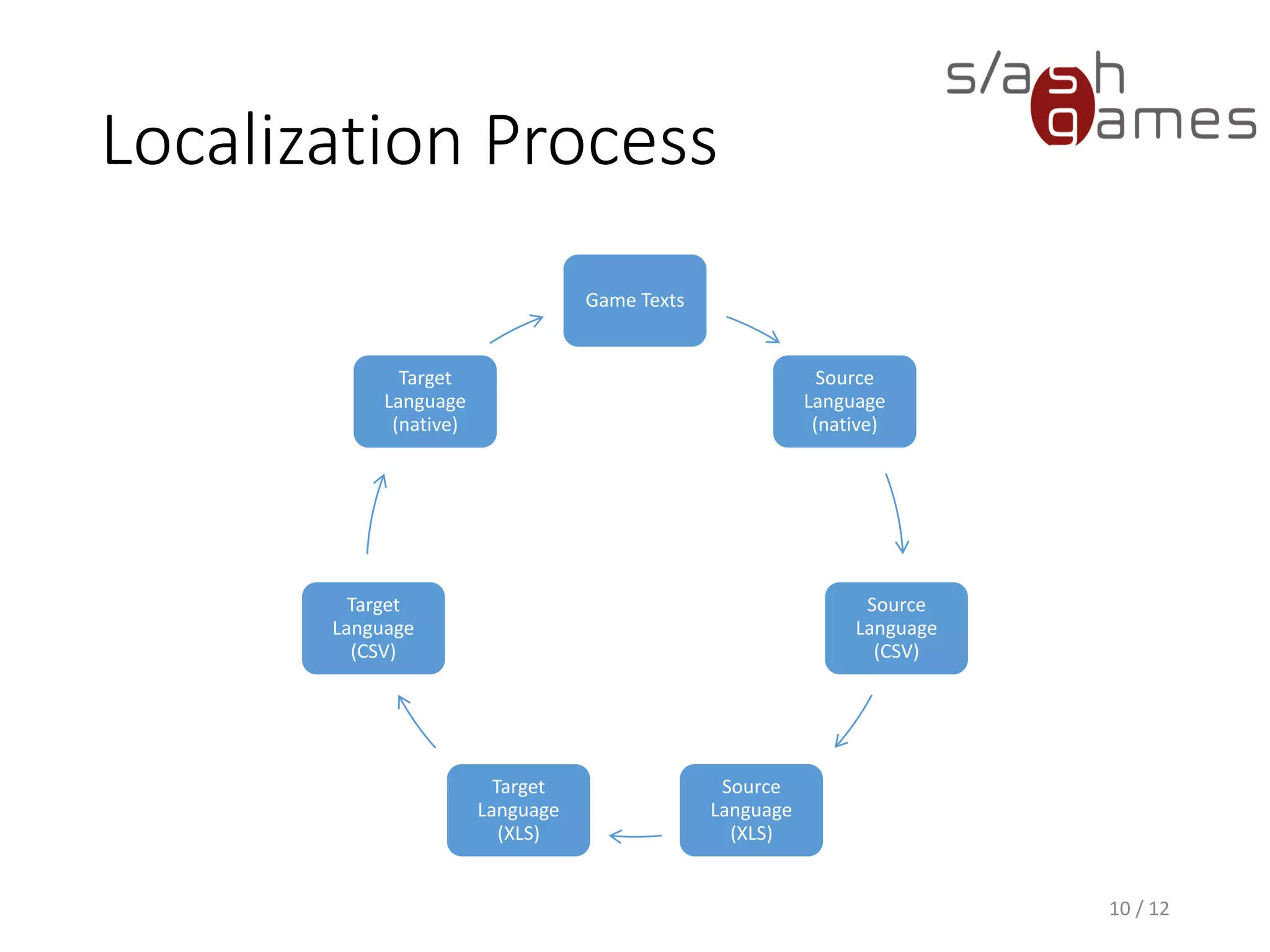 Localization Process Game Texts Source Language (native) Source Language (CSV) Source Language (XLS) Target Language (XLS) Target Language (CSV) Target Language (native) 10 / 12 