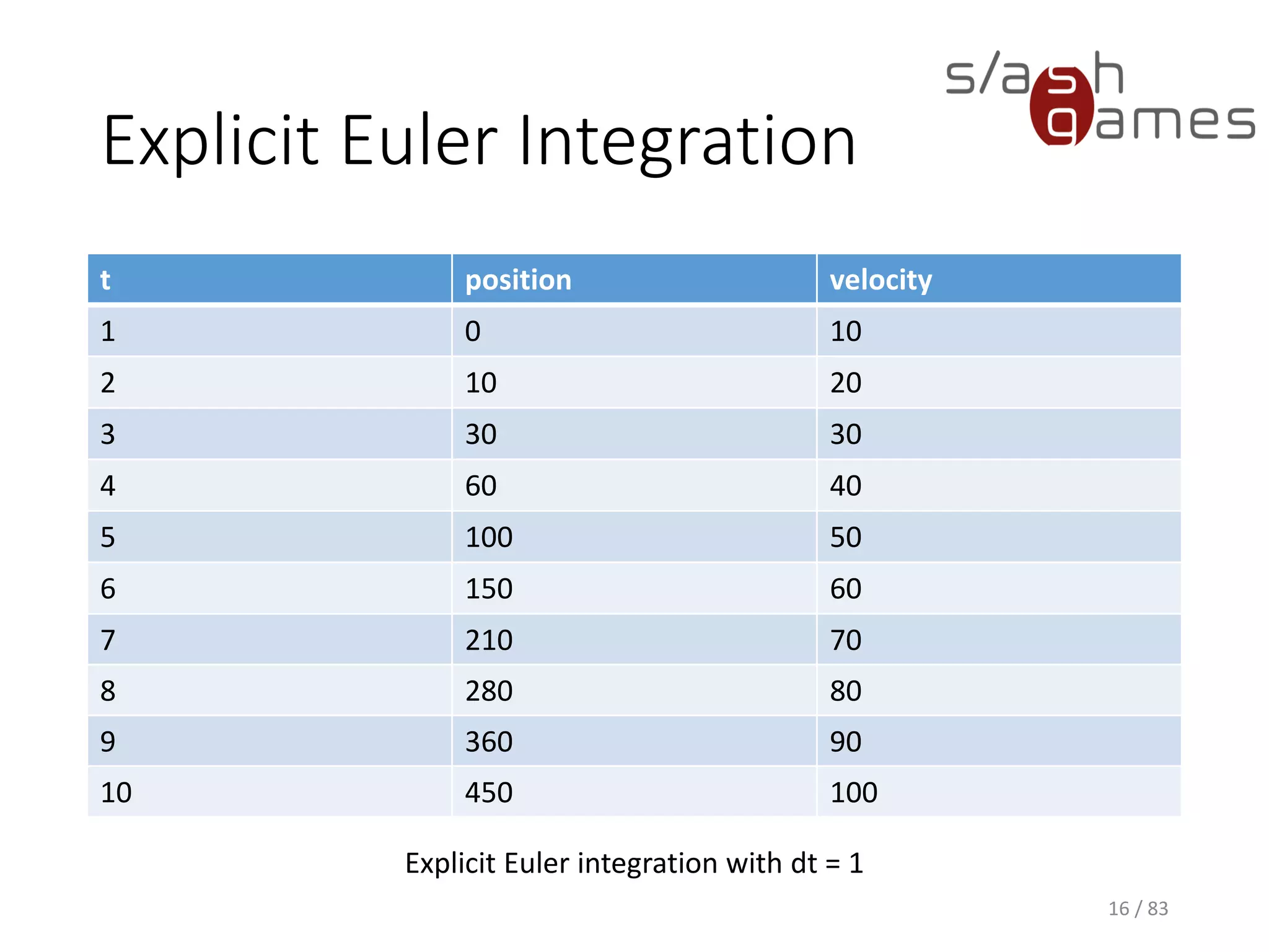 Explicit Euler Integration
t position velocity
1 0 10
2 10 20
3 30 30
4 60 40
5 100 50
6 150 60
7 210 70
8 280 80
9 360 90
10 450 100
16 / 83
Explicit Euler integration with dt = 1
 