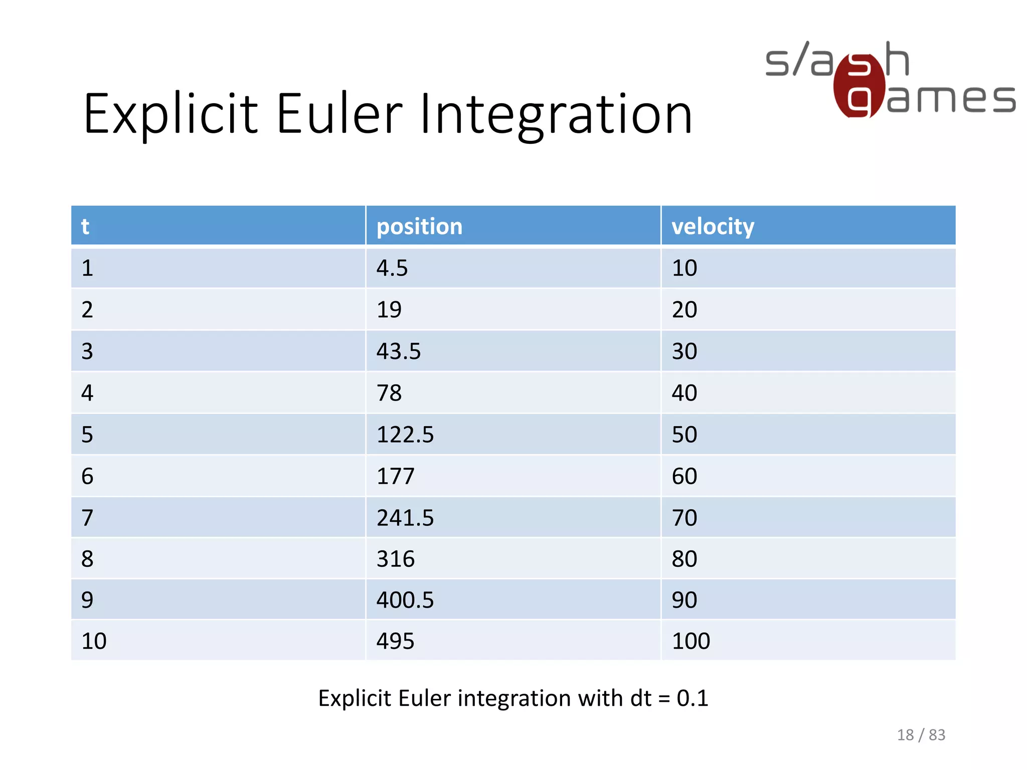 Explicit Euler Integration
t position velocity
1 4.5 10
2 19 20
3 43.5 30
4 78 40
5 122.5 50
6 177 60
7 241.5 70
8 316 80
9 400.5 90
10 495 100
18 / 83
Explicit Euler integration with dt = 0.1
 