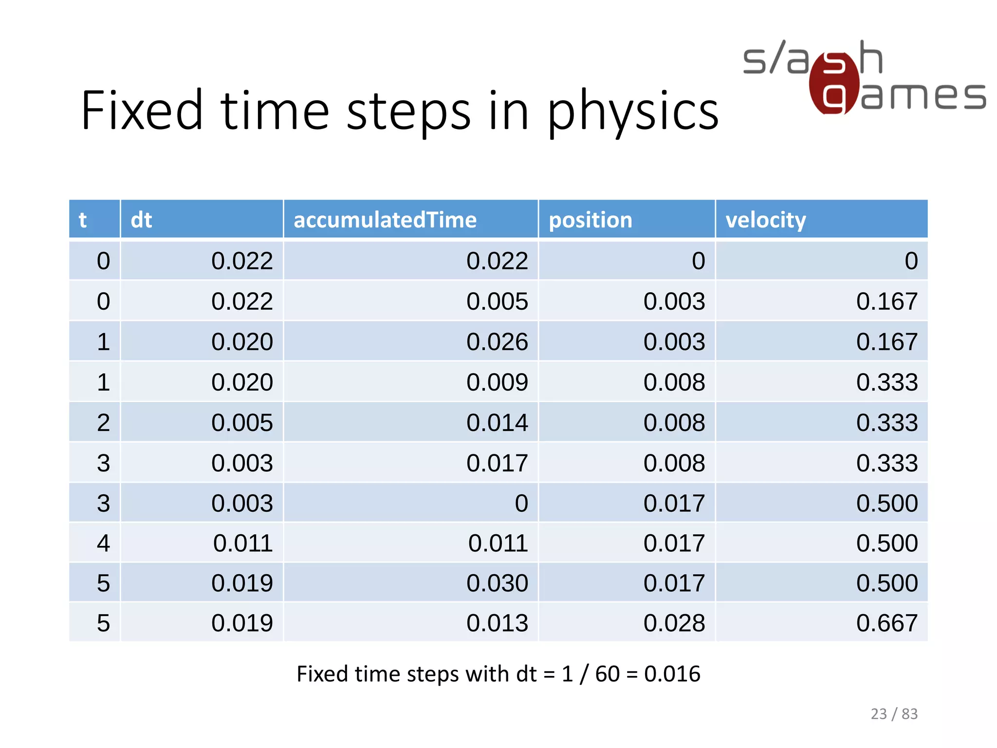 Fixed time steps in physics
t dt accumulatedTime position velocity
0 0.022 0.022 0 0
0 0.022 0.005 0.003 0.167
1 0.020 0.026 0.003 0.167
1 0.020 0.009 0.008 0.333
2 0.005 0.014 0.008 0.333
3 0.003 0.017 0.008 0.333
3 0.003 0 0.017 0.500
4 0.011 0.011 0.017 0.500
5 0.019 0.030 0.017 0.500
5 0.019 0.013 0.028 0.667
23 / 83
Fixed time steps with dt = 1 / 60 = 0.016
 