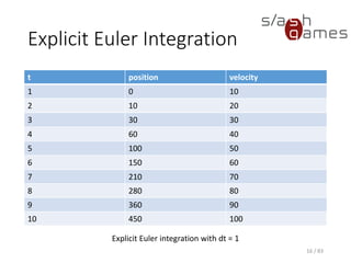 Explicit Euler Integration
t position velocity
1 0 10
2 10 20
3 30 30
4 60 40
5 100 50
6 150 60
7 210 70
8 280 80
9 360 90
10 450 100
16 / 83
Explicit Euler integration with dt = 1
 