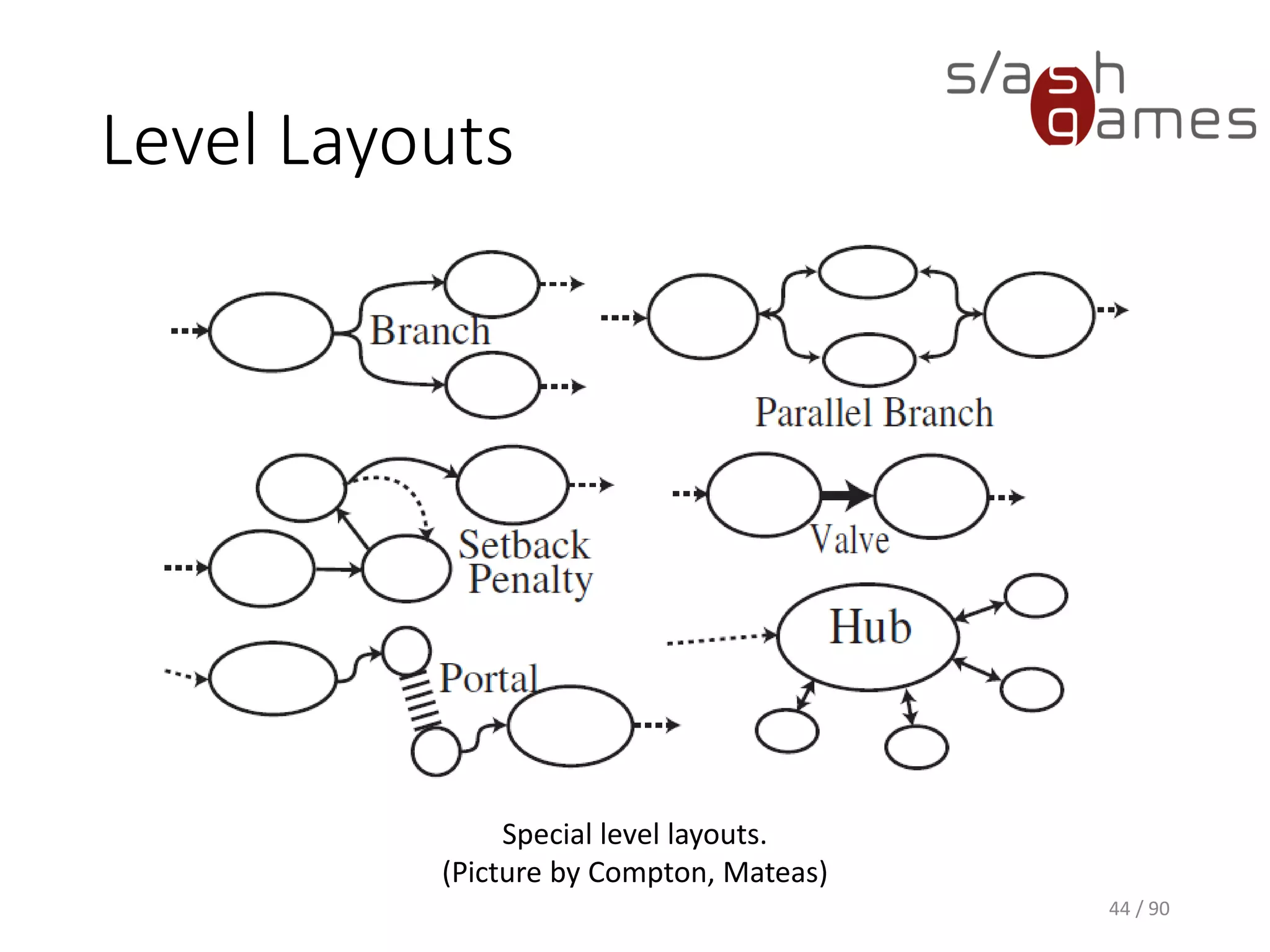 44 / 90
Level Layouts
Special level layouts.
(Picture by Compton, Mateas)
 