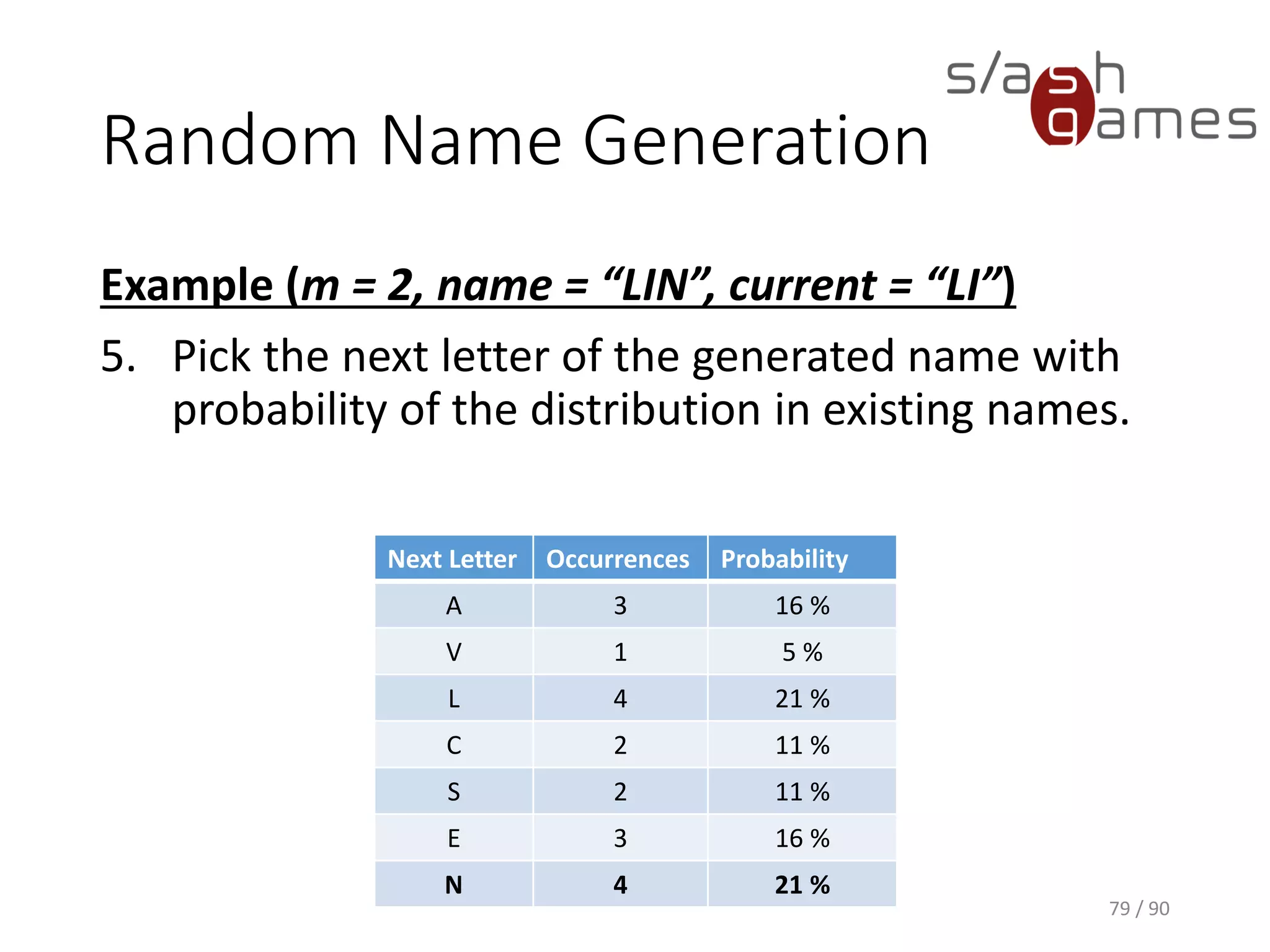 Random Name Generation
Example (m = 2, name = “LIN”, current = “LI”)
5. Pick the next letter of the generated name with probability of the
distribution in existing names.
79 / 90
Next Letter Occurrences Probability
A 3 16 %
V 1 5 %
L 4 21 %
C 2 11 %
S 2 11 %
E 3 16 %
N 4 21 %
 