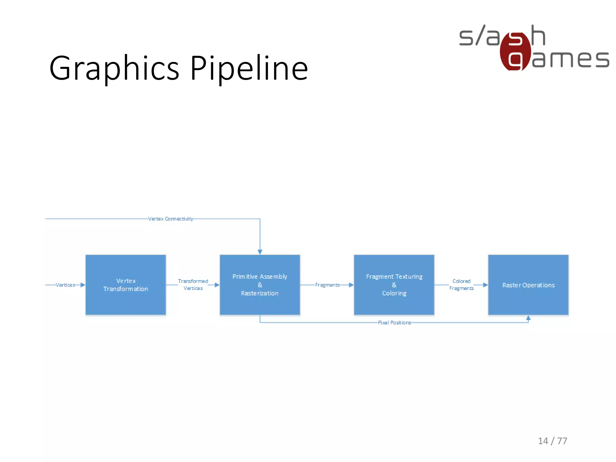 Graphics Pipeline
14 / 77
 