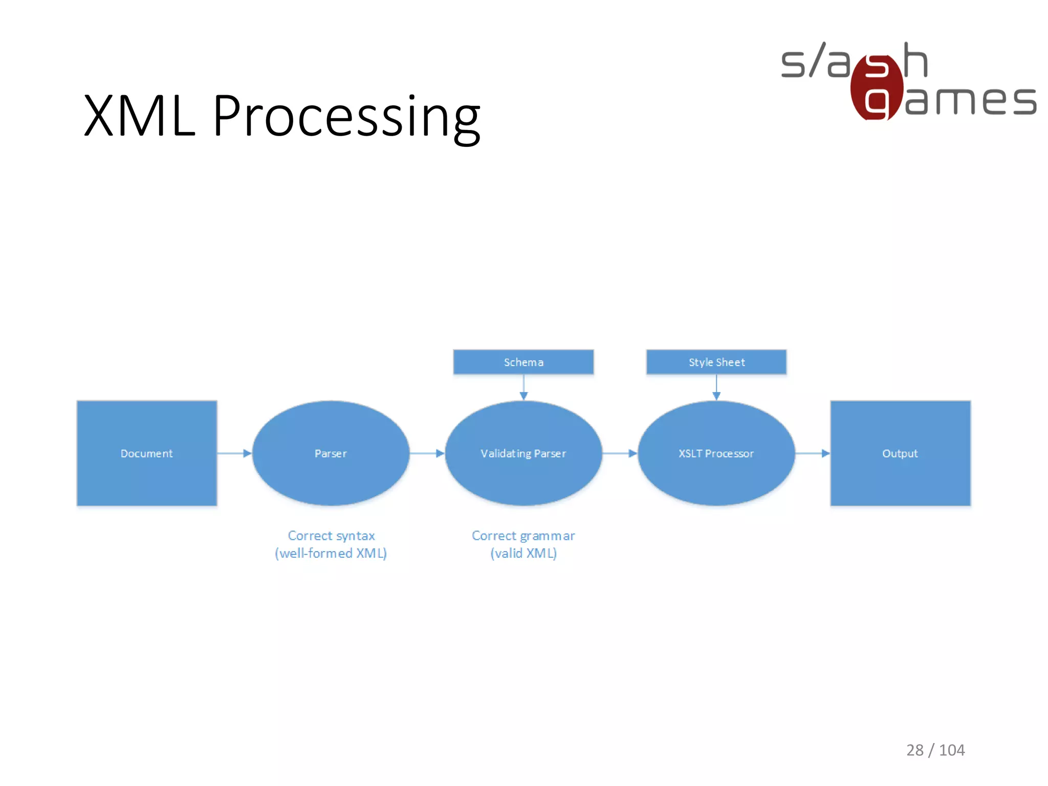 XML Processing
28 / 104
 
