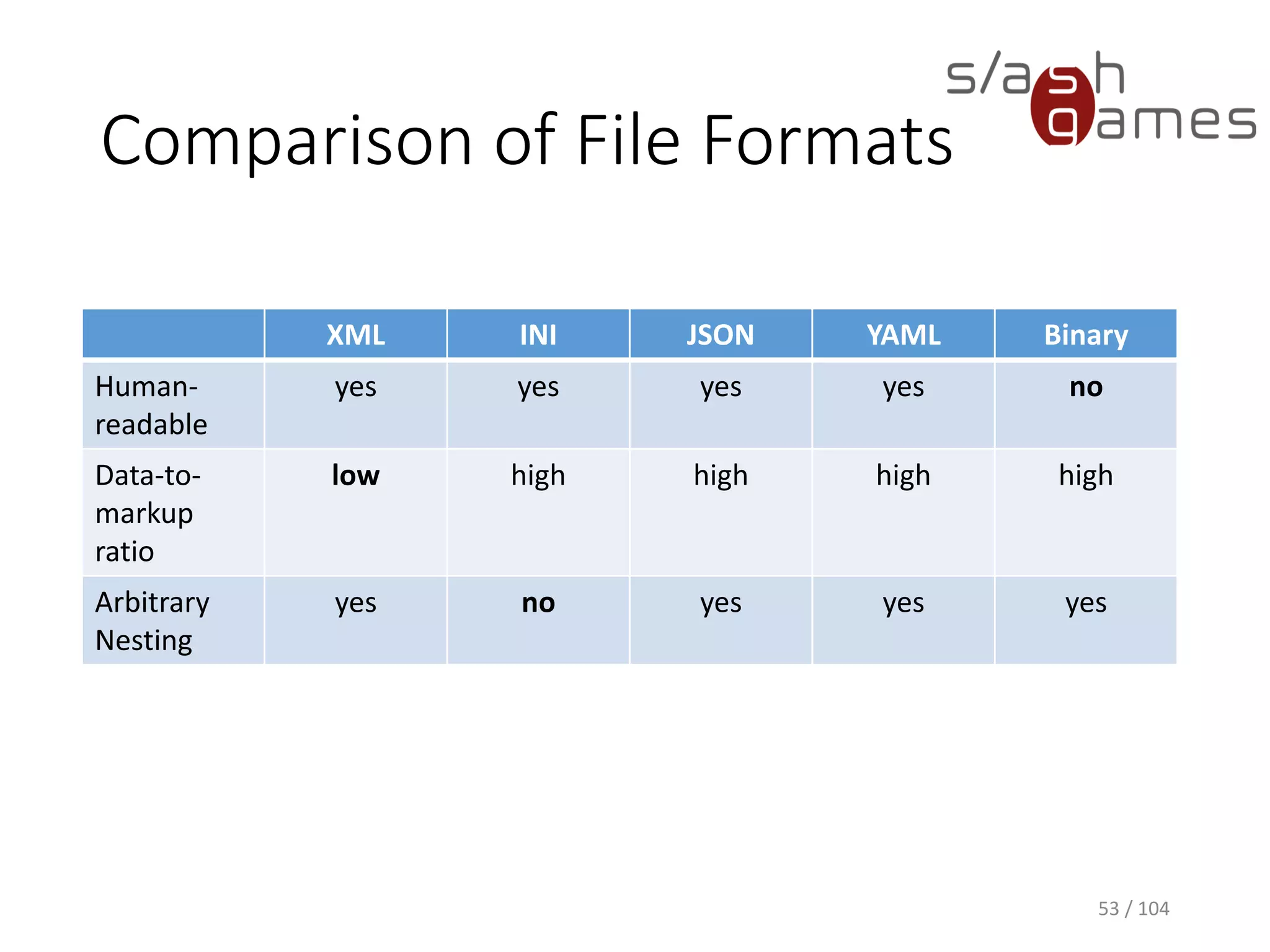 Comparison of File Formats
XML INI JSON YAML Binary
Human-
readable
yes yes yes yes no
Data-to-
markup
ratio
low high high high high
Arbitrary
Nesting
yes no yes yes yes
53 / 104
 