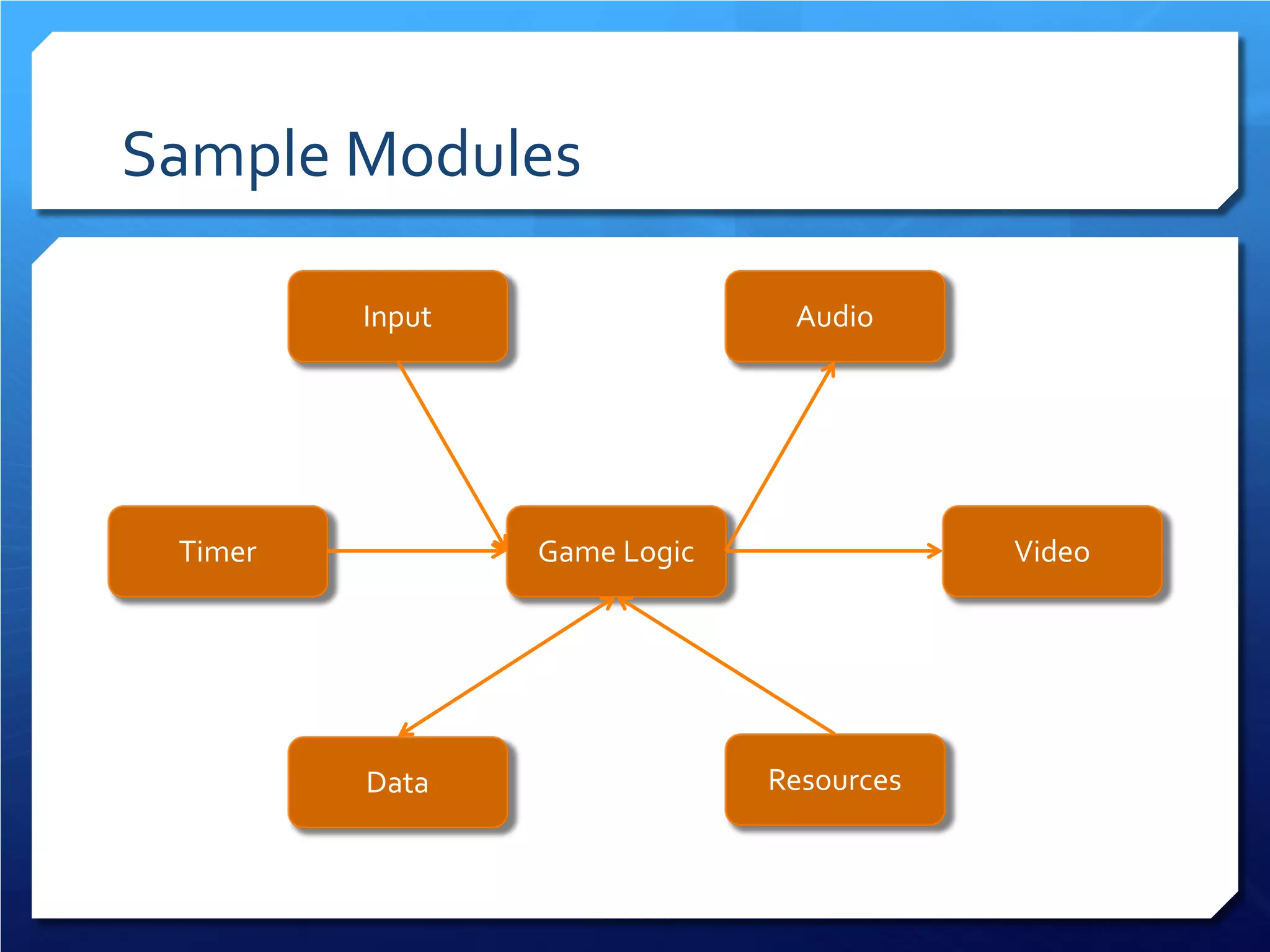 Sample Modules 
Game Logic Input Audio Video Resources Data Timer  