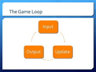 The Game Loop 
Input Update Output  
