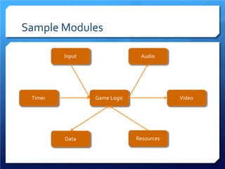Sample Modules 
Game Logic Input Audio Video Resources Data Timer  