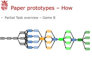 Paper prototypes – How
  • Partial Task overview – Game B


                                              Start Quest   Weapon
                                                                                 Desert
                                                   1          1                                                Jungle
                                                                                 Quest 1                                                     Swamp
                                  Character                                                                    Quest 1
                                                                                                                                             Quest 1
                                   Type 1


                                              Start Quest   Weapon
                                                                                 Desert
                                                   2          2                                                Jungle
                                                                                 Quest 2                                                     Swamp
             Select    Select     Character                                                                    Quest 2
Start Game                                                            Desert                                                                 Quest 2
              Mode    Character    Type 2                                                  Start    Jungle
                                                                     Wasteland                                           Start    Swamp
                                                                                           Area    Wasteland
                                                                                                                         Area    Wasteland
                                              Start Quest   Weapon
                                                                                 Desert
                                                   3          3                                                Jungle
                                                                                 Quest 3                                                     Swamp
                                  Character                                                                    Quest 3
                                                                                                                                             Quest 3
                                   Type 3


                                              Start Quest   Weapon
                                                                                 Desert
                                                   4          4                                                Jungle
                                                                                 Quest 4                                                     Desert
                                                                                                               Quest 4
                                                                                                                                             Quest 4
 