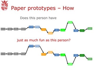 Paper prototypes – How
                                   Does this person have
                                                                                                                Jungle
                                                                                                                Quest 1



                                               Start Quest   Weapon
                                                    2          2
                                                                                                                                              Swamp
             Select     Select     Character
Start Game                                                             Desert                                                                 Quest 2
              Mode     Character    Type 2                                                  Start    Jungle
                                                                      Wasteland                                           Start    Swamp
                                                                                            Area    Wasteland
                                                                                                                          Area    Wasteland

                                                                                  Desert
                                                                                  Quest 3




                             just as much fun as this person?
                                               Start Quest   Weapon
                                                    1          1




                                                                                  Desert
                                                                                  Quest 2
             Select     Select     Character
Start Game                                                             Desert
              Mode     Character    Type 2                                                  Start    Jungle
                                                                      Wasteland                                           Start    Swamp
                                                                                            Area    Wasteland
                                                                                                                          Area    Wasteland


                                                                                                                                              Swamp
                                                                                                                                              Quest 3




                                                                                                                Jungle
                                                                                                                Quest 4
 