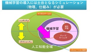 人工知能全域
機械学習
ディープ
ラーニング
統計
学習
コネクショニズム
シンボリズム
デジタルゲームAI
機械学習の導入には土台となるシミュレーション
（物理、仕組み）が必要
シミュレーション技術
 