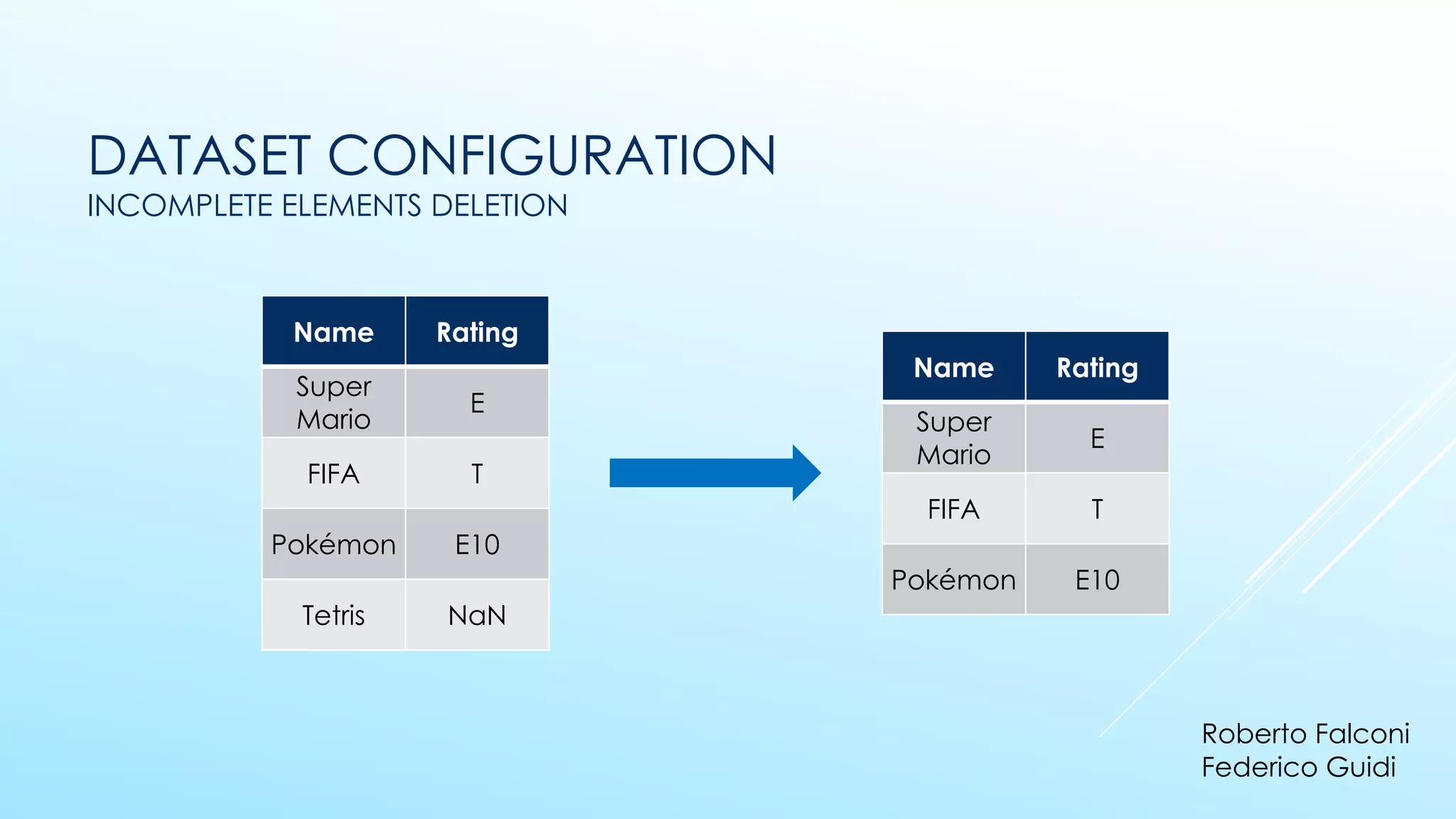 DATASET CONFIGURATION
INCOMPLETE ELEMENTS DELETION
Name Rating
Super
Mario
E
FIFA T
Pokémon E10
Tetris NaN
Name Rating
Super
Mario
E
FIFA T
Pokémon E10
Roberto Falconi
Federico Guidi
 