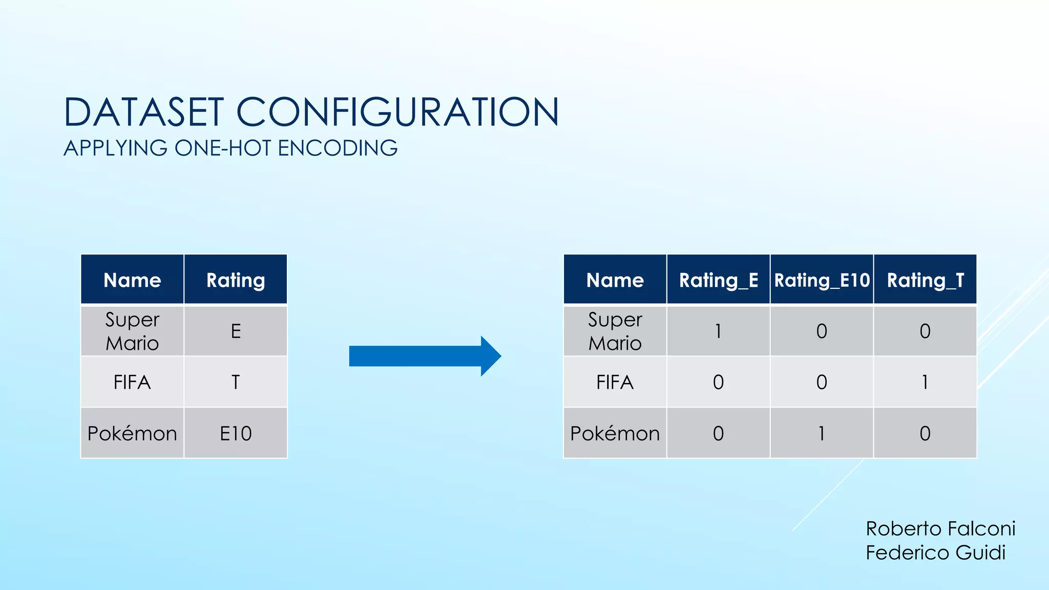 DATASET CONFIGURATION
APPLYING ONE-HOT ENCODING
Name Rating
Super
Mario
E
FIFA T
Pokémon E10
Name Rating_E Rating_E10 Rating_T
Super
Mario
1 0 0
FIFA 0 0 1
Pokémon 0 1 0
Roberto Falconi
Federico Guidi
 