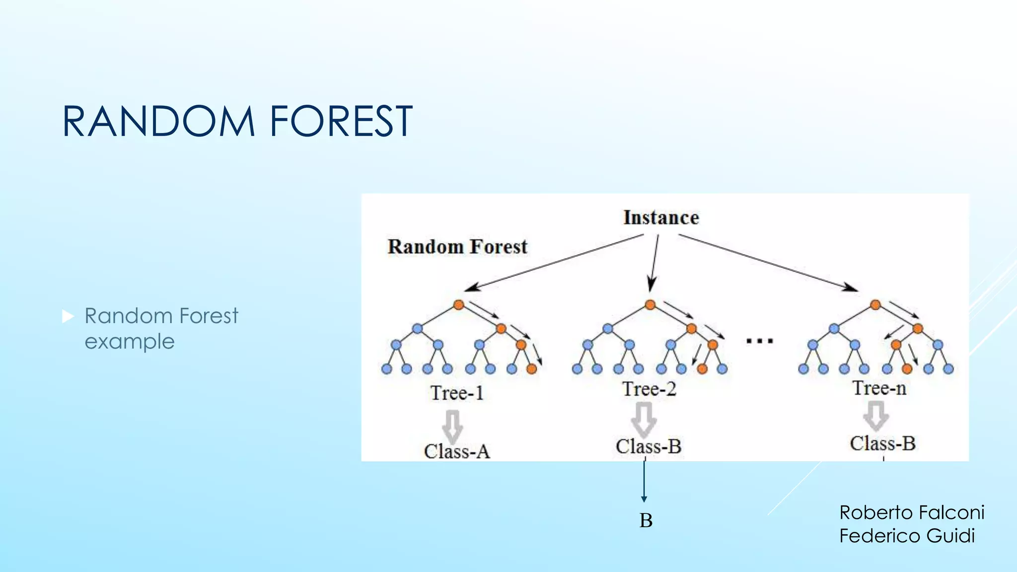 RANDOM FOREST
▶
B Roberto Falconi
Federico Guidi
 