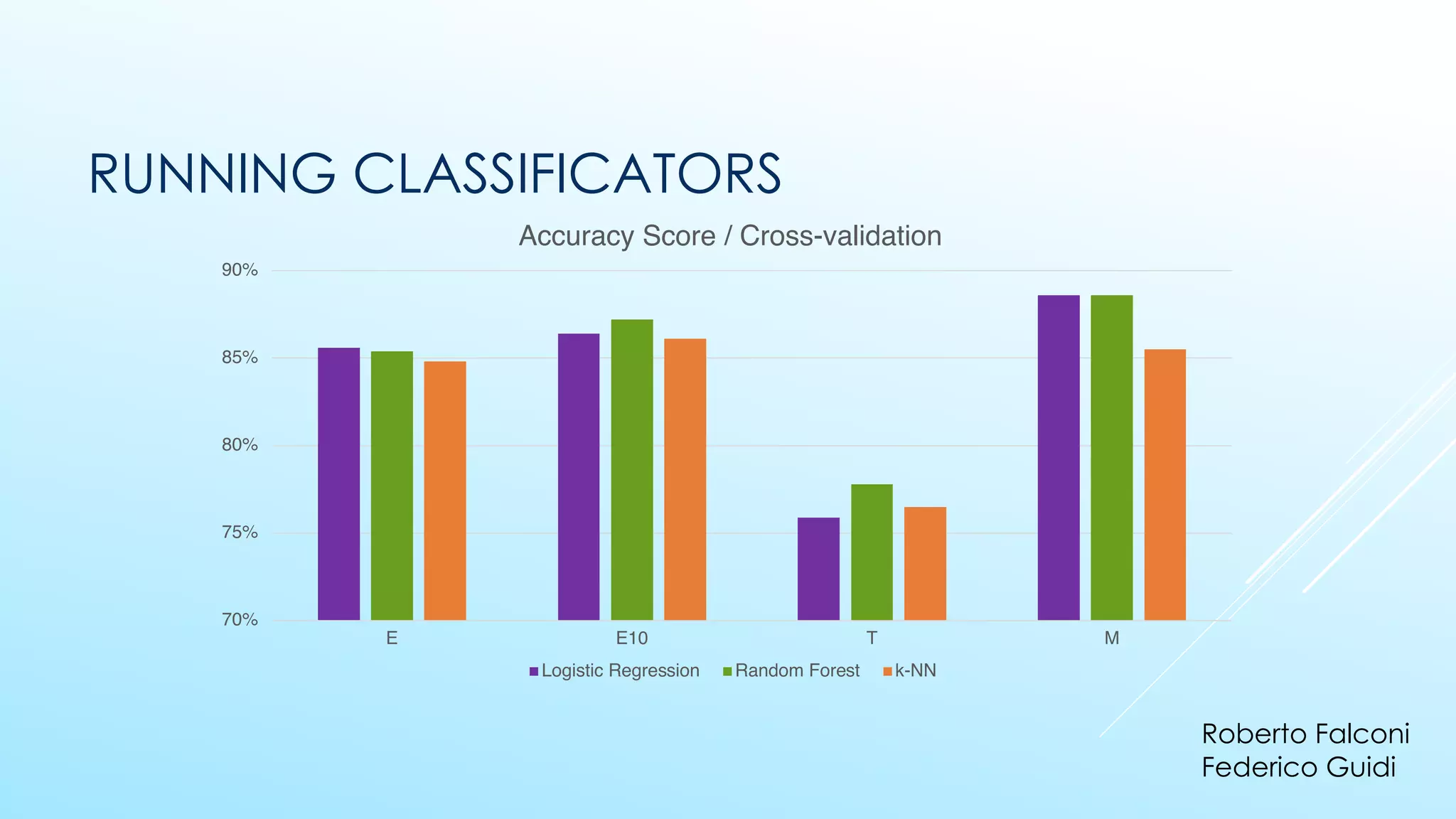 RUNNING CLASSIFICATORS
70%
75%
80%
85%
90%
E E10 T M
Accuracy Score / Cross-validation
Logistic Regression Random Forest k-NN
Roberto Falconi
Federico Guidi
 