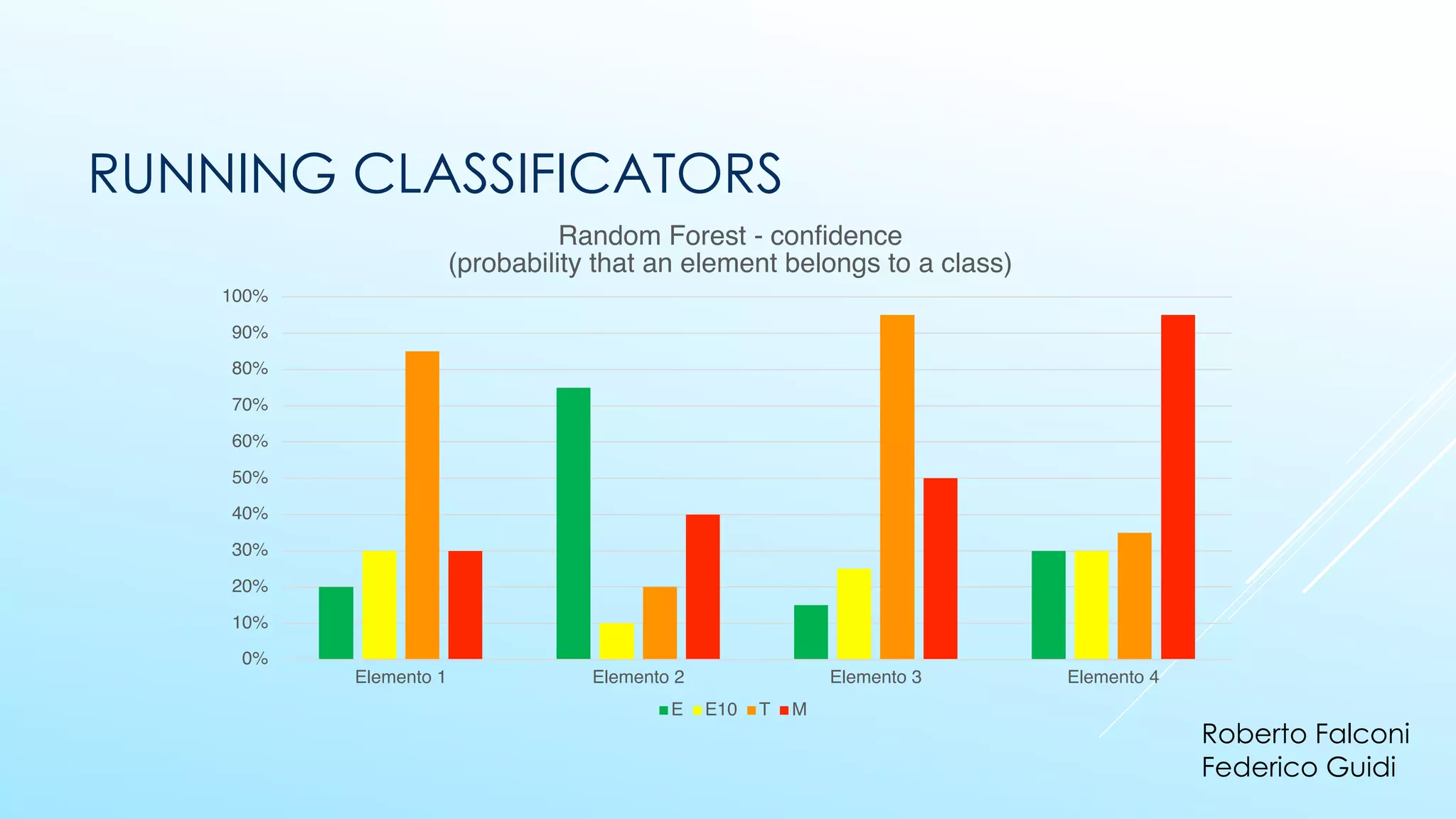 0%
10%
20%
30%
40%
50%
60%
70%
80%
90%
100%
Elemento 1 Elemento 2 Elemento 3 Elemento 4
Random Forest - confidence
(probability that an element belongs to a class)
E E10 T M
RUNNING CLASSIFICATORS
Roberto Falconi
Federico Guidi
 