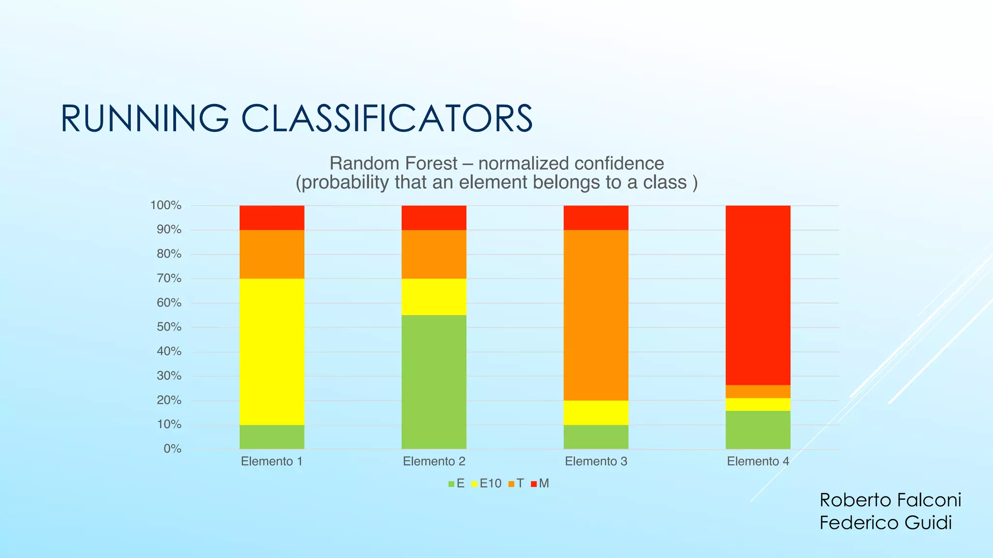 0%
10%
20%
30%
40%
50%
60%
70%
80%
90%
100%
Elemento 1 Elemento 2 Elemento 3 Elemento 4
Random Forest – normalized confidence
(probability that an element belongs to a class )
E E10 T M
RUNNING CLASSIFICATORS
Roberto Falconi
Federico Guidi
 