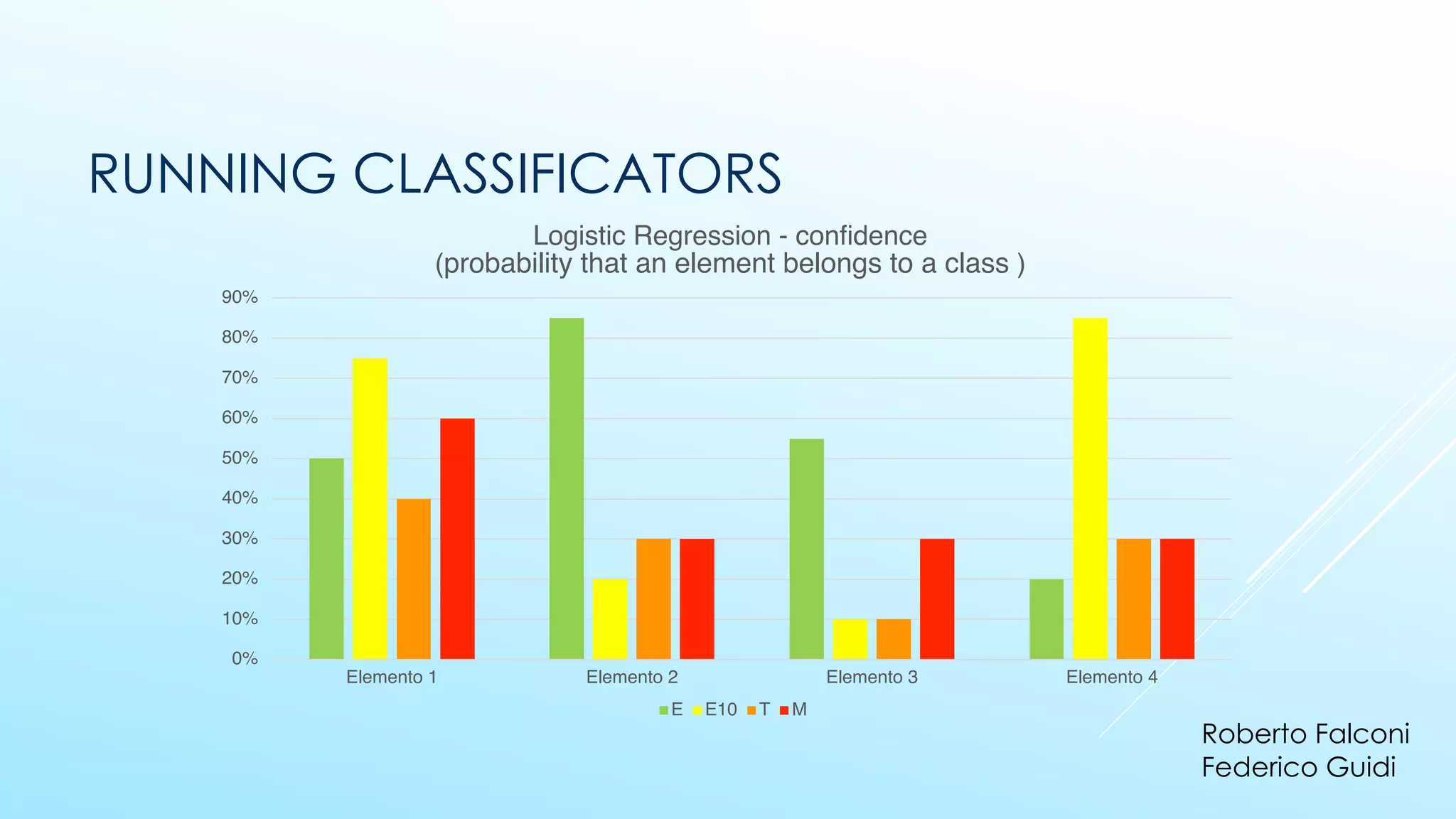 0%
10%
20%
30%
40%
50%
60%
70%
80%
90%
Elemento 1 Elemento 2 Elemento 3 Elemento 4
Logistic Regression - confidence
(probability that an element belongs to a class )
E E10 T M
RUNNING CLASSIFICATORS
Roberto Falconi
Federico Guidi
 