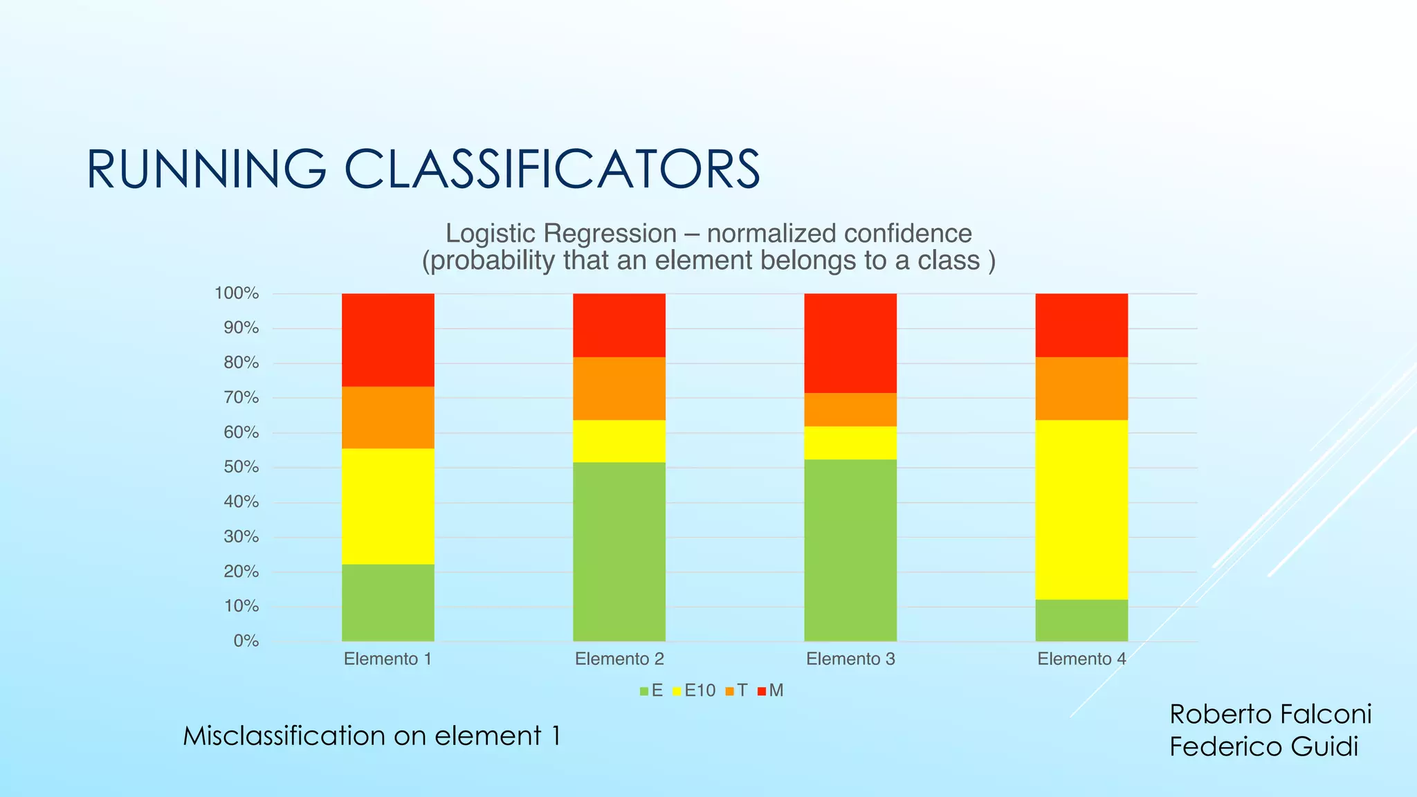 0%
10%
20%
30%
40%
50%
60%
70%
80%
90%
100%
Elemento 1 Elemento 2 Elemento 3 Elemento 4
Logistic Regression – normalized confidence
(probability that an element belongs to a class )
E E10 T M
Misclassification on element 1
RUNNING CLASSIFICATORS
Roberto Falconi
Federico Guidi
 
