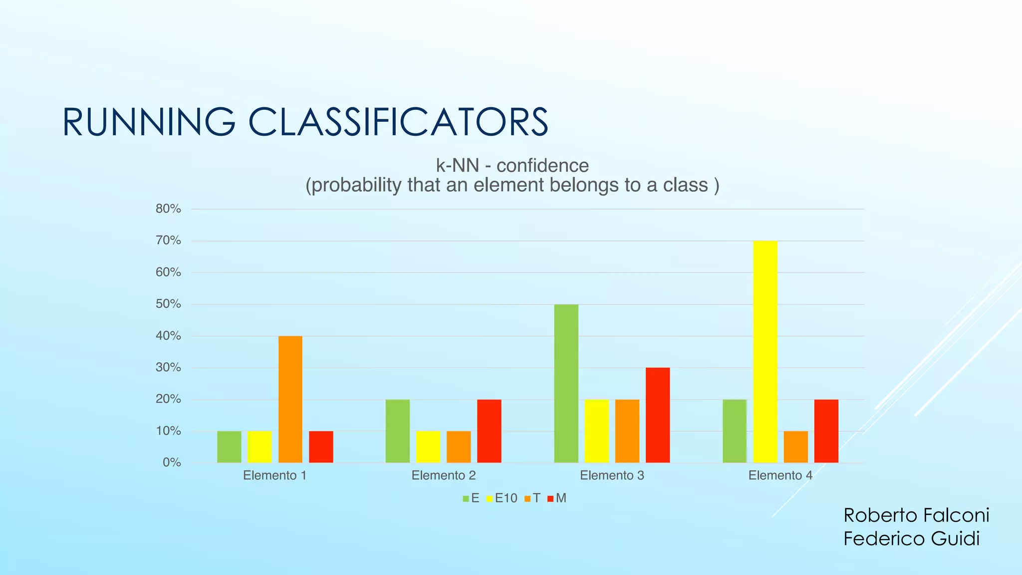 0%
10%
20%
30%
40%
50%
60%
70%
80%
Elemento 1 Elemento 2 Elemento 3 Elemento 4
k-NN - confidence
(probability that an element belongs to a class )
E E10 T M
RUNNING CLASSIFICATORS
Roberto Falconi
Federico Guidi
 