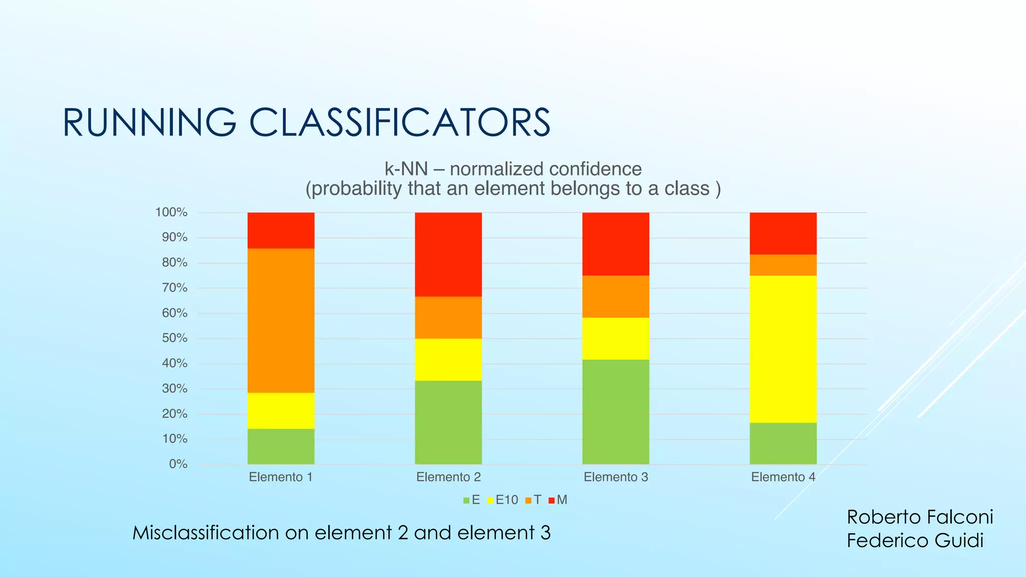 0%
10%
20%
30%
40%
50%
60%
70%
80%
90%
100%
Elemento 1 Elemento 2 Elemento 3 Elemento 4
k-NN – normalized confidence
(probability that an element belongs to a class )
E E10 T M
RUNNING CLASSIFICATORS
Roberto Falconi
Federico GuidiMisclassification on element 2 and element 3
 