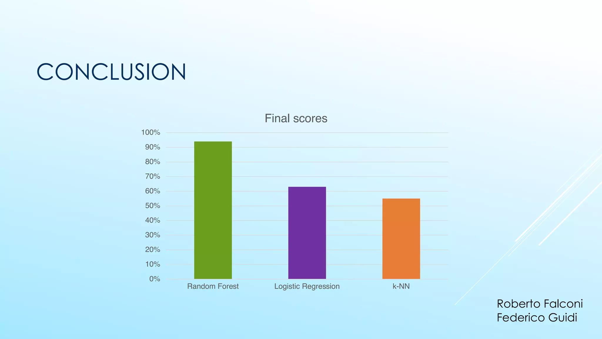 CONCLUSION
0%
10%
20%
30%
40%
50%
60%
70%
80%
90%
100%
Random Forest Logistic Regression k-NN
Final scores
Roberto Falconi
Federico Guidi
 