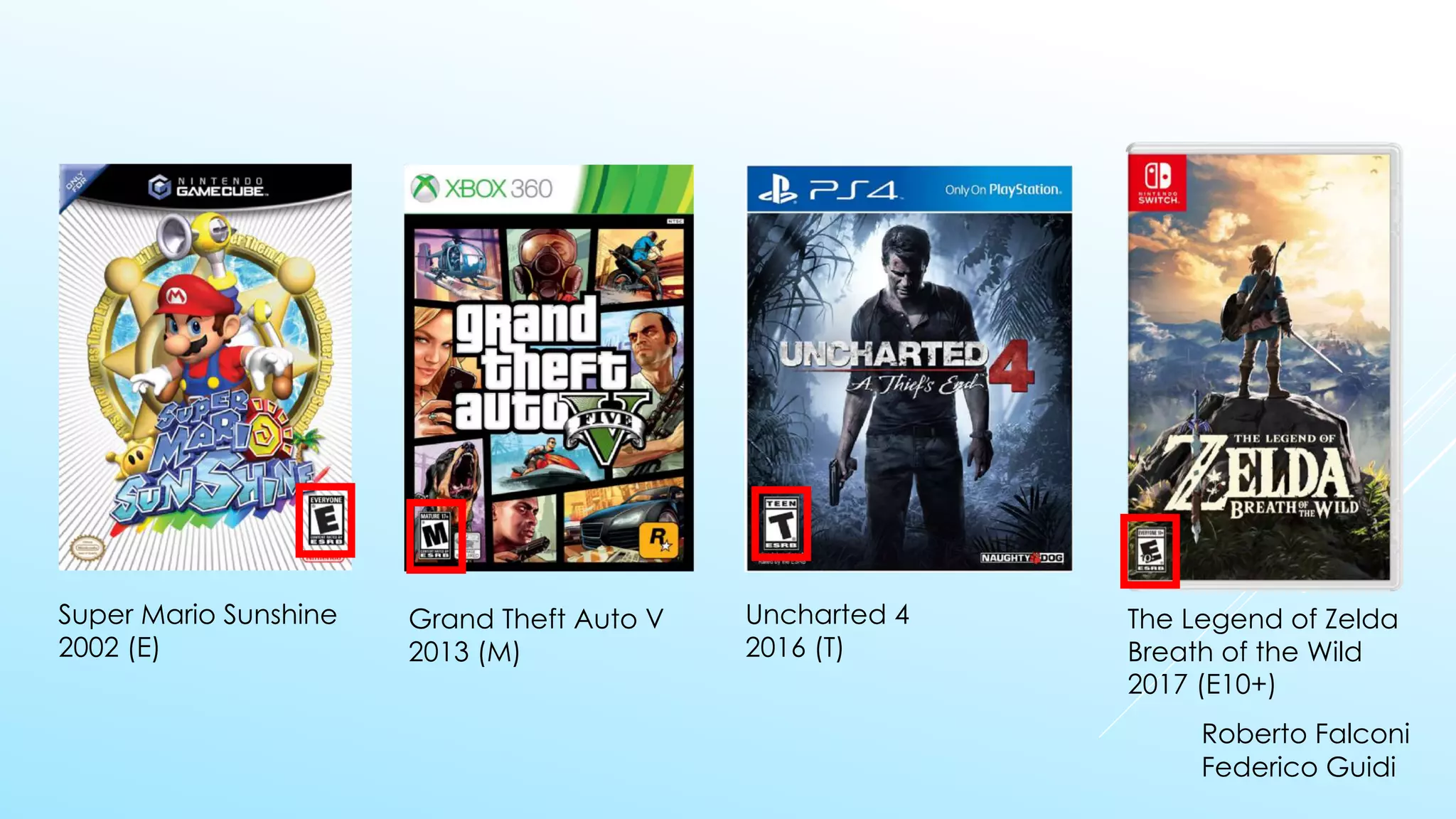 Super Mario Sunshine
2002 (E)
Grand Theft Auto V
2013 (M)
The Legend of Zelda
Breath of the Wild
2017 (E10+)
Uncharted 4
2016 (T)
Roberto Falconi
Federico Guidi
 