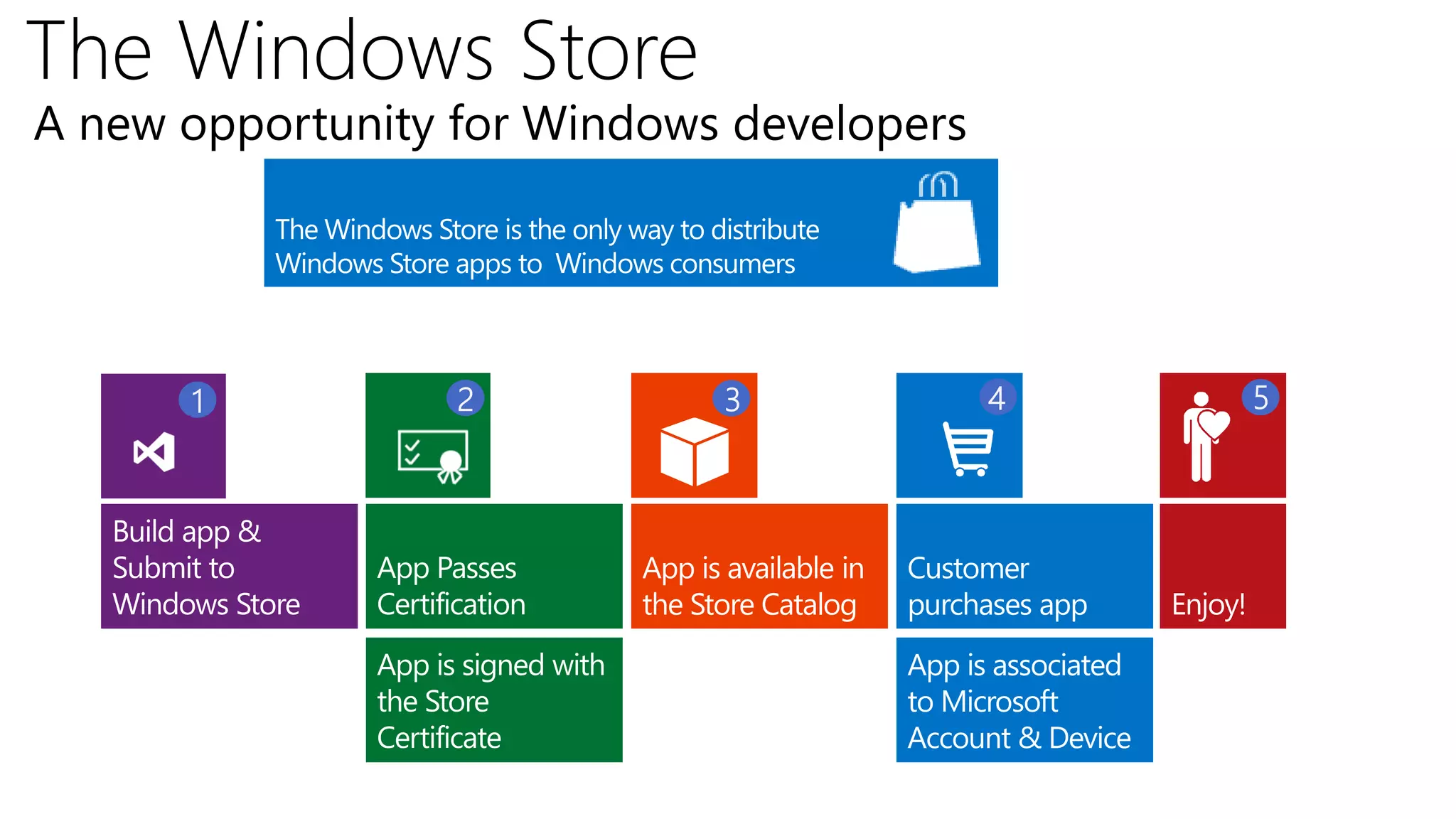 The Windows Store
A new opportunity for Windows developers




      1           2              3                    4                      5




                          App is available in   Customer
                          the Store Catalog     purchases app       Enjoy!
                                                App is associated
                                                to Microsoft
                                                Account & Device
 