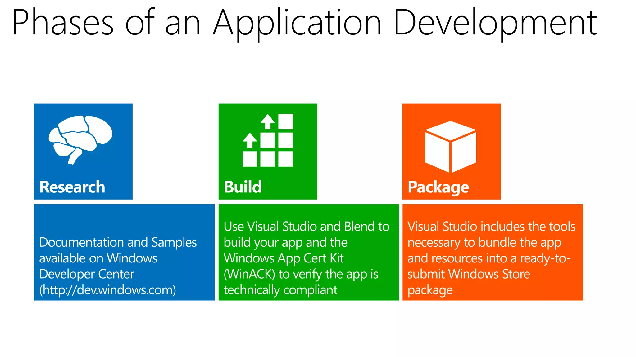 Phases of an Application Development
 