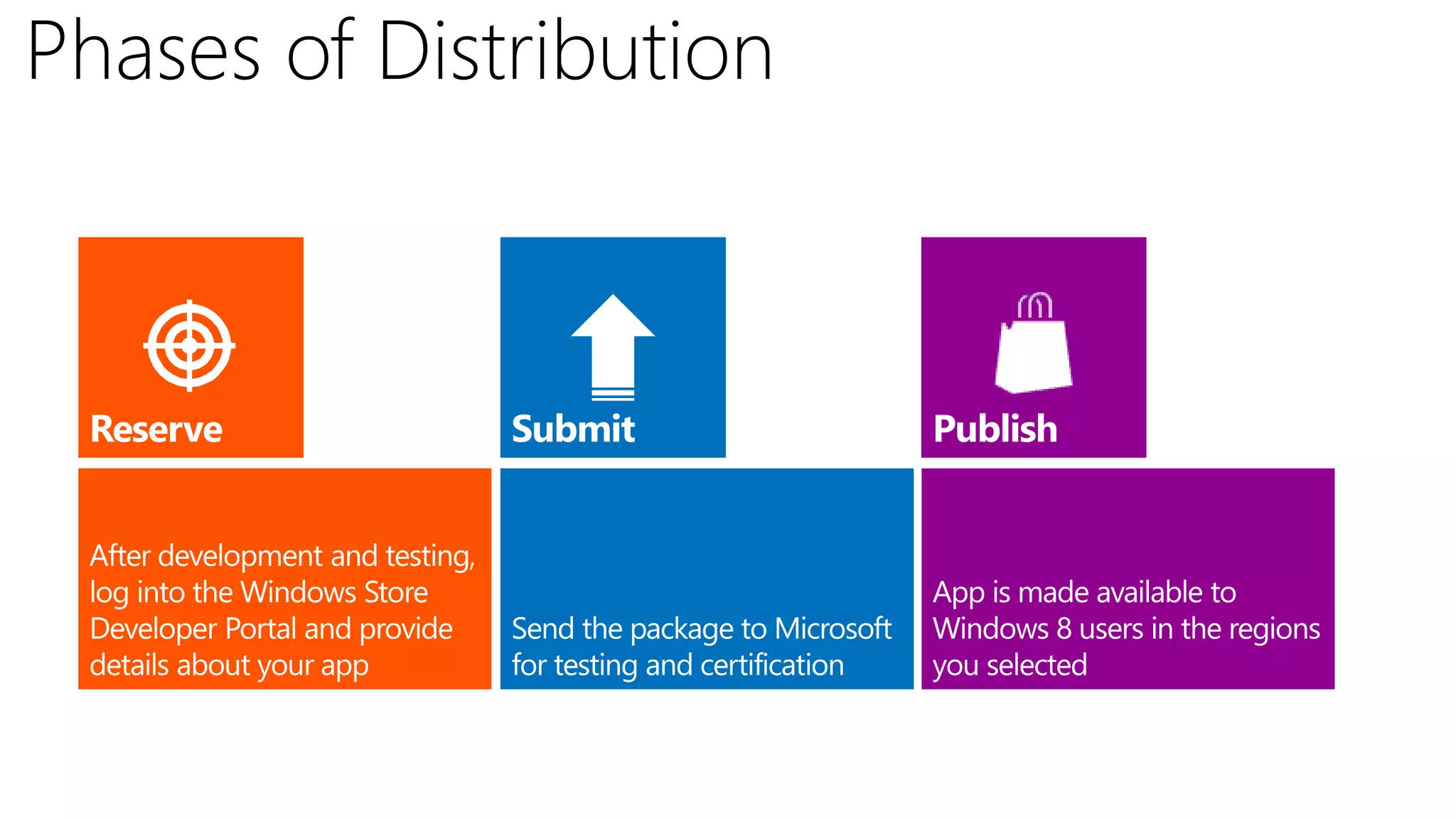 Phases of Distribution
 